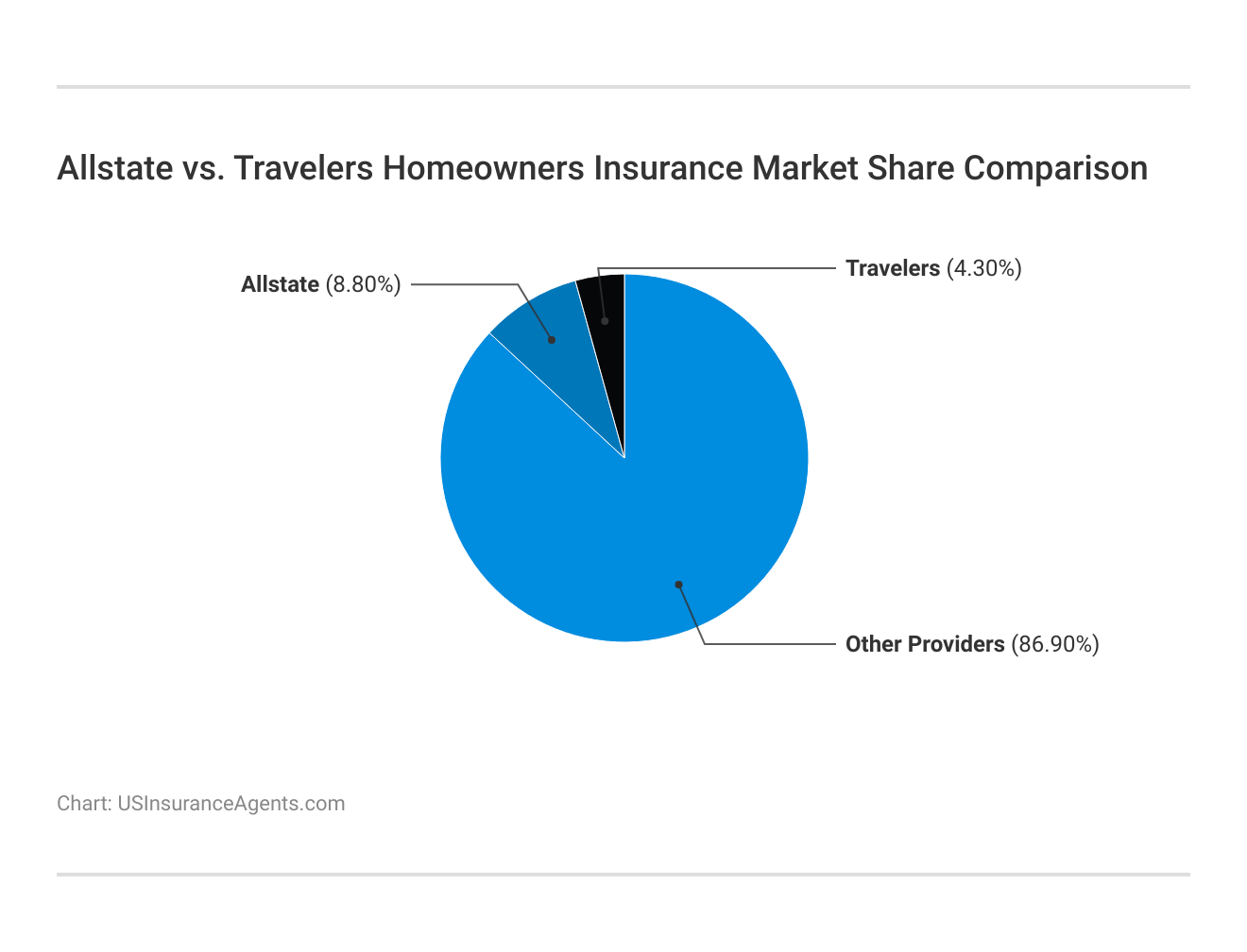 <h3>Allstate vs. Travelers Homeowners Insurance Market Share Comparison</h3>