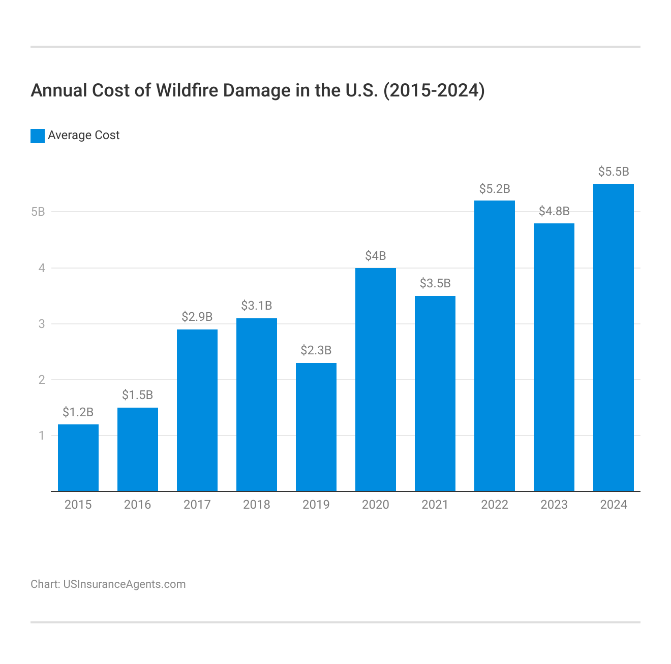 <h3>Annual Cost of Wildfire Damage in the U.S. (2015-2024)</h3>