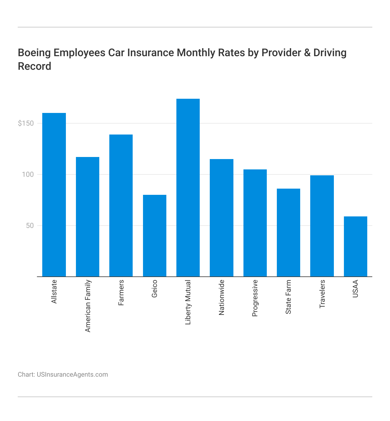 <h3>Boeing Employees Car Insurance Monthly Rates by Provider & Driving Record</h3>    