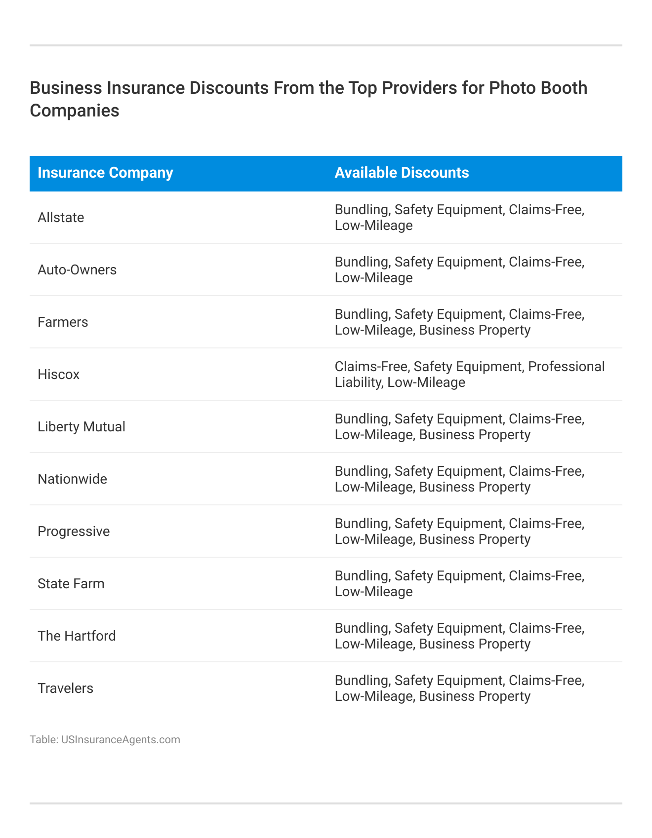 <h3>Business Insurance Discounts From the Top Providers for Photo Booth Companies</h3>