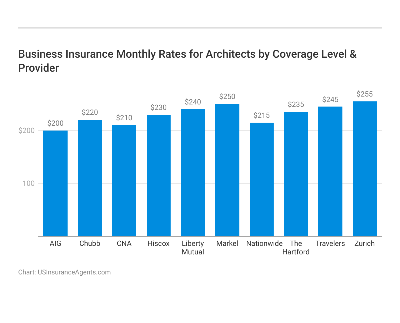 <h3>Business Insurance Monthly Rates for Architects by Coverage Level & Provider</h3>
