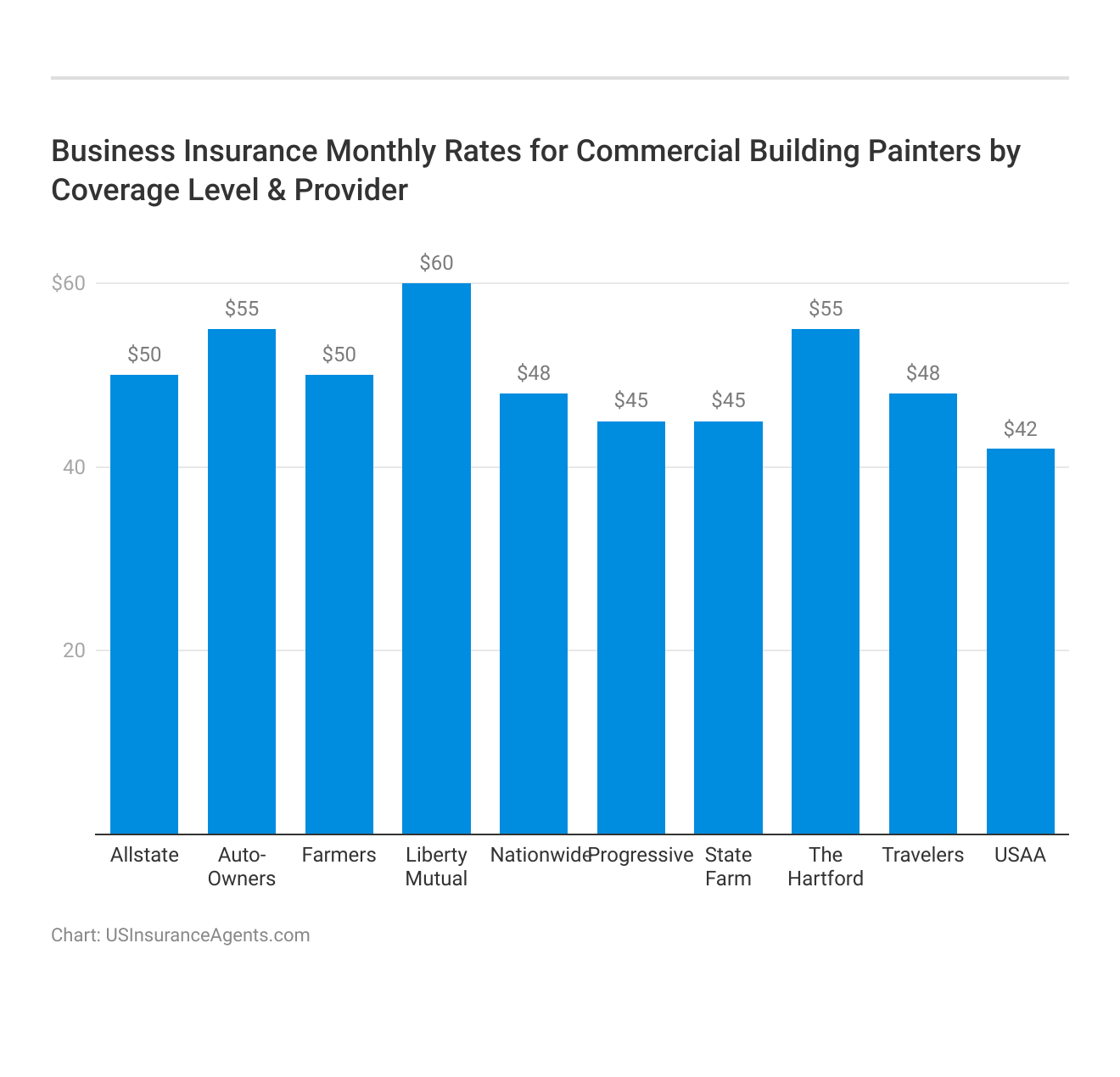 <h3>Business Insurance Monthly Rates for Commercial Building Painters by Coverage Level & Provider</h3>