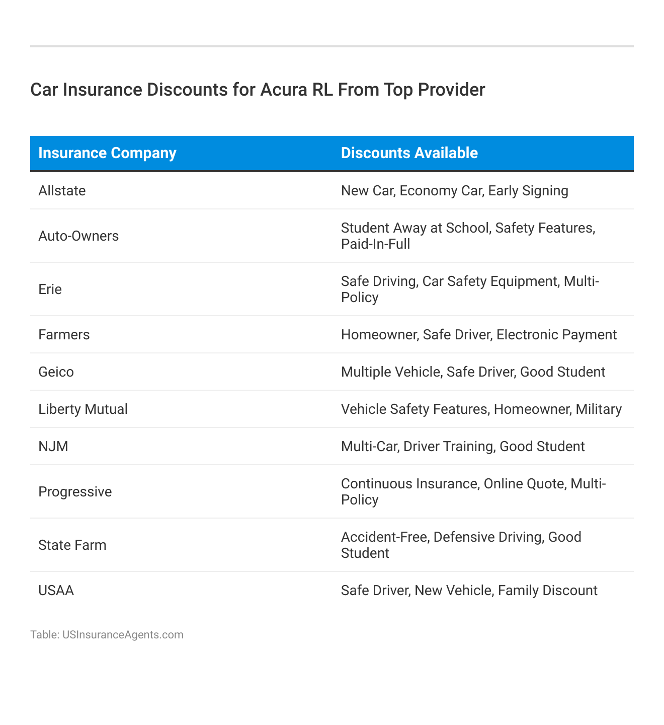 <h3>Car Insurance Discounts for Acura RL From Top Provider</h3>