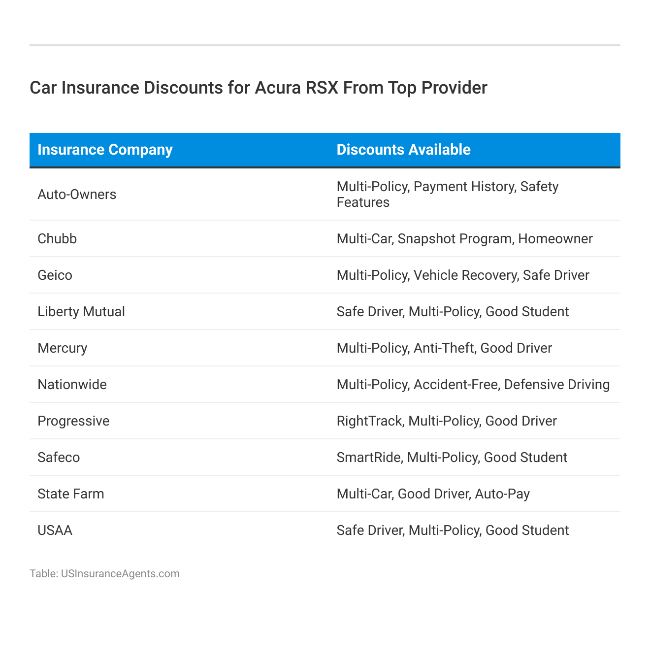 <h3>Car Insurance Discounts for Acura RSX From Top Provider</h3>