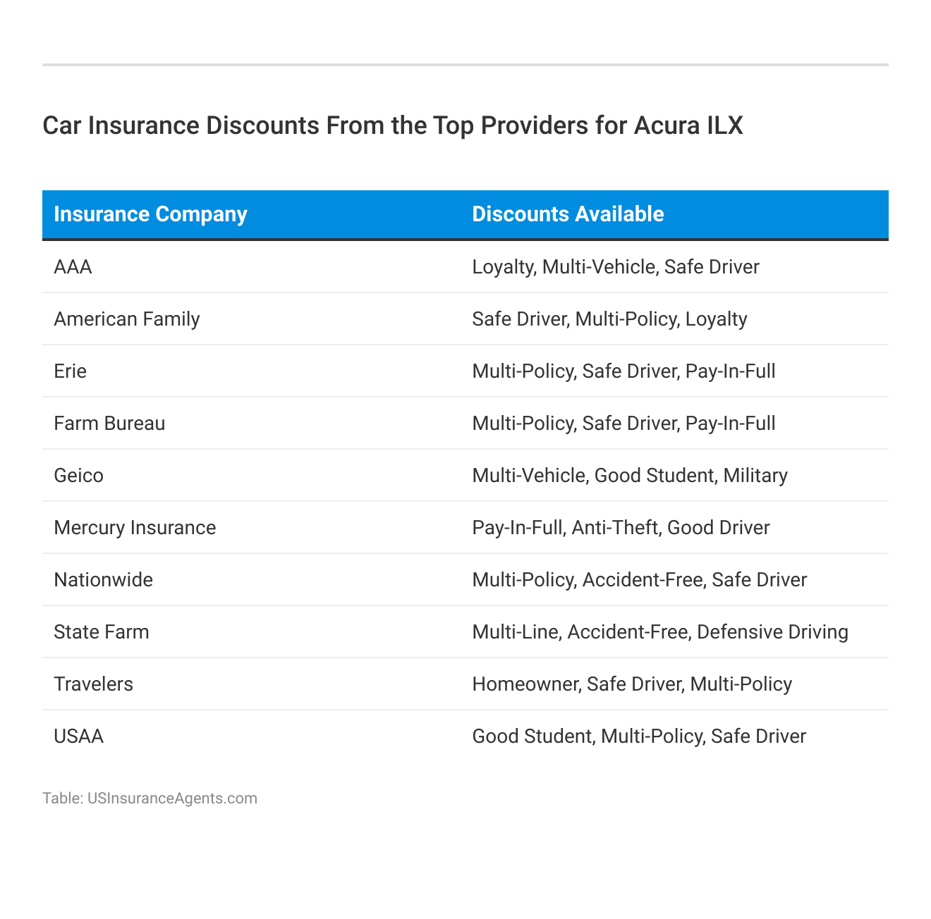 <h3>Car Insurance Discounts From the Top Providers for Acura ILX</h3>