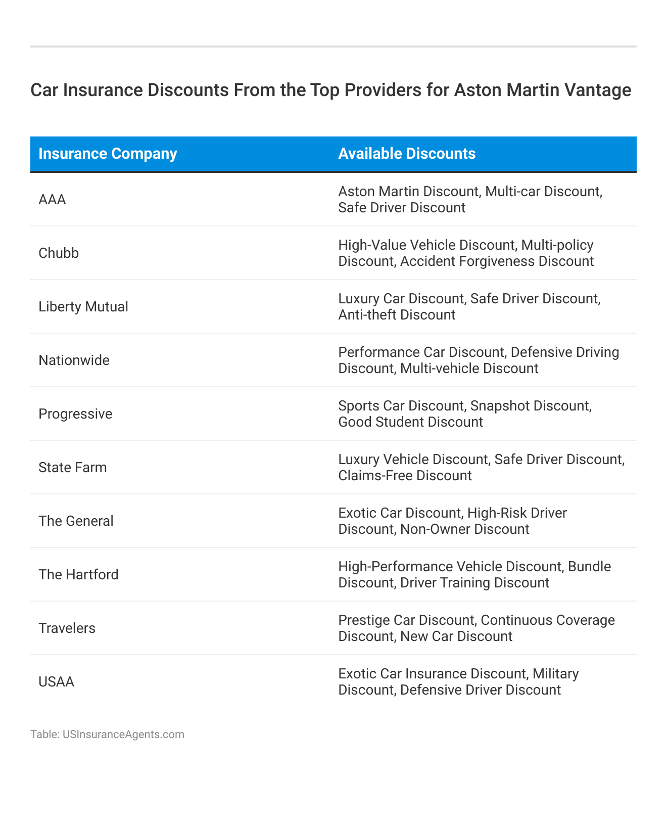 <h3>Car Insurance Discounts From the Top Providers for Aston Martin Vantage</h3>