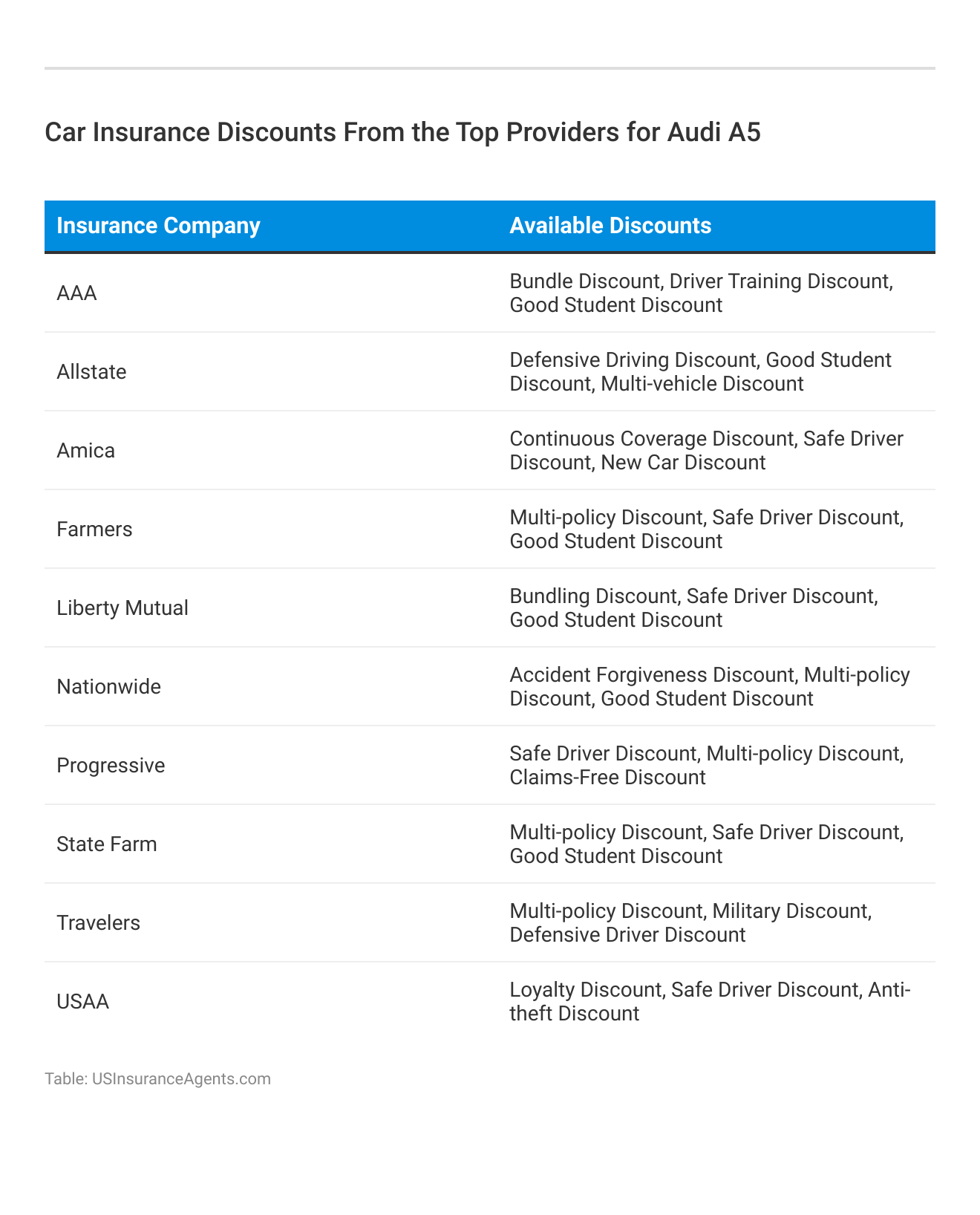 <h3>Car Insurance Discounts From the Top Providers for Audi A5</h3>