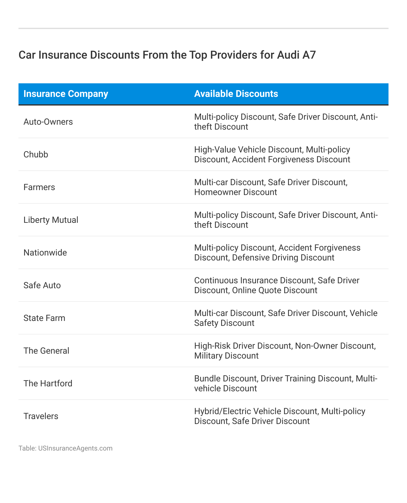 <h3>Car Insurance Discounts From the Top Providers for Audi A7</h3>
