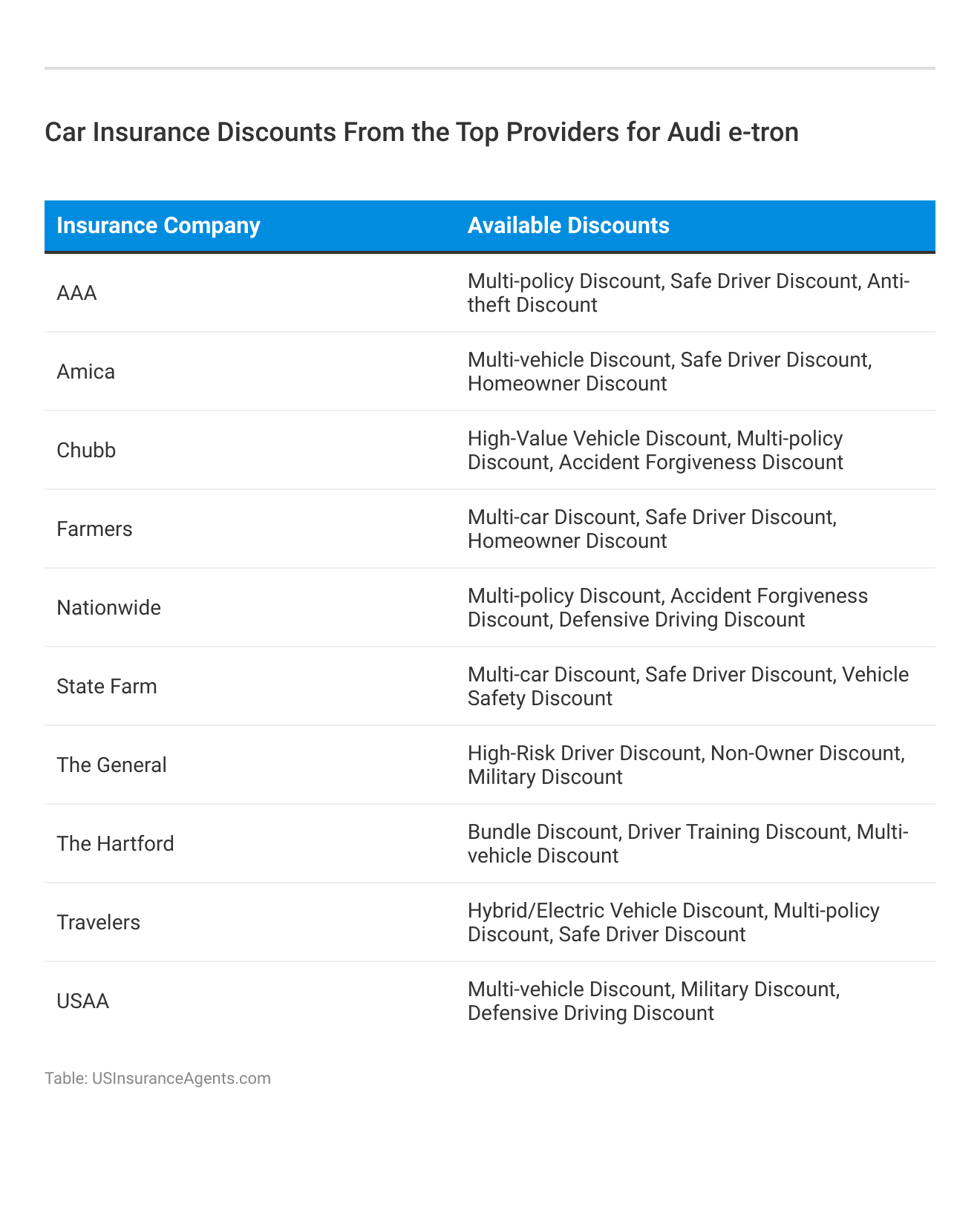 <h3>Car Insurance Discounts From the Top Providers for Audi e-tron</h3>