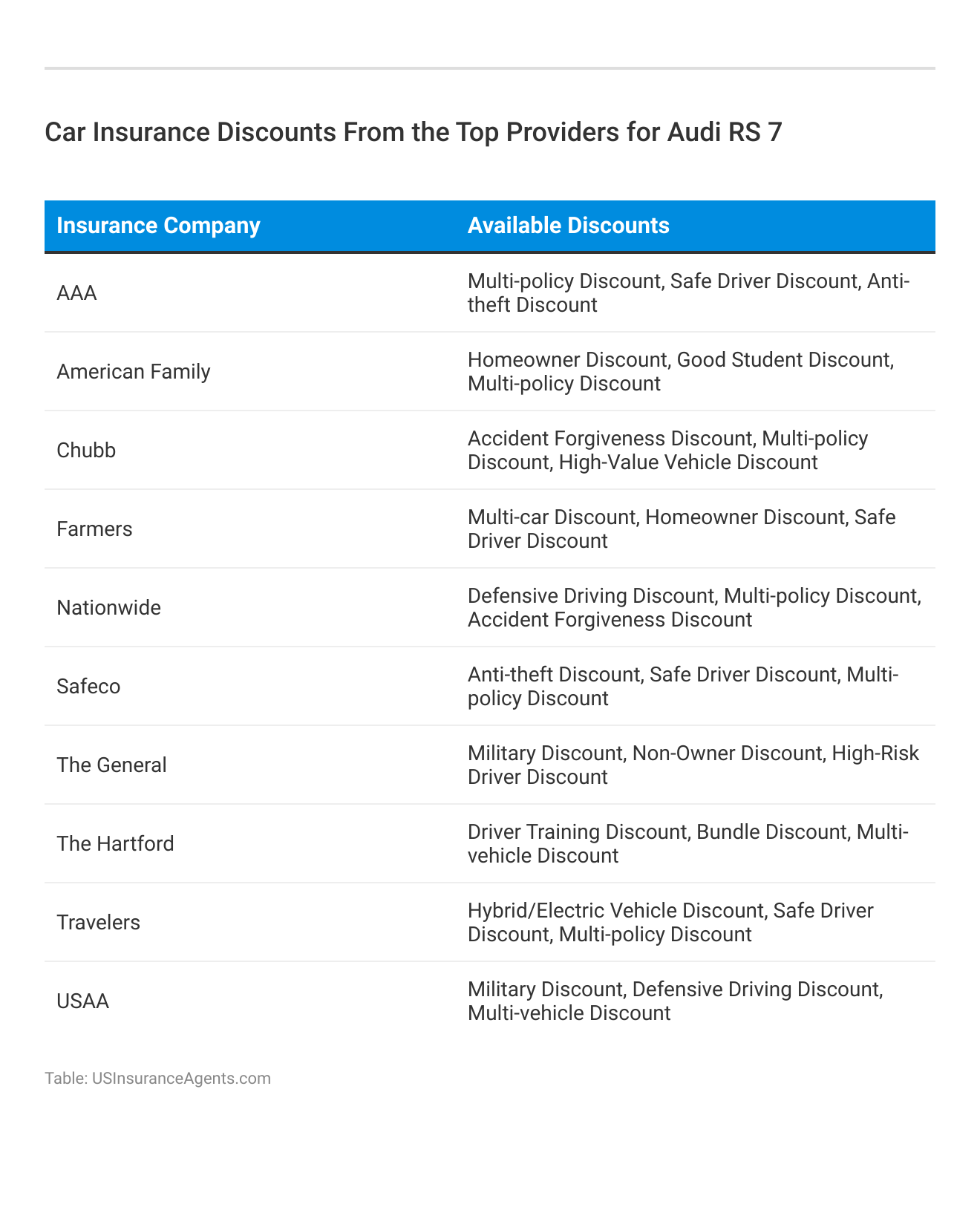 <h3>Car Insurance Discounts From the Top Providers for Audi RS 7</h3>