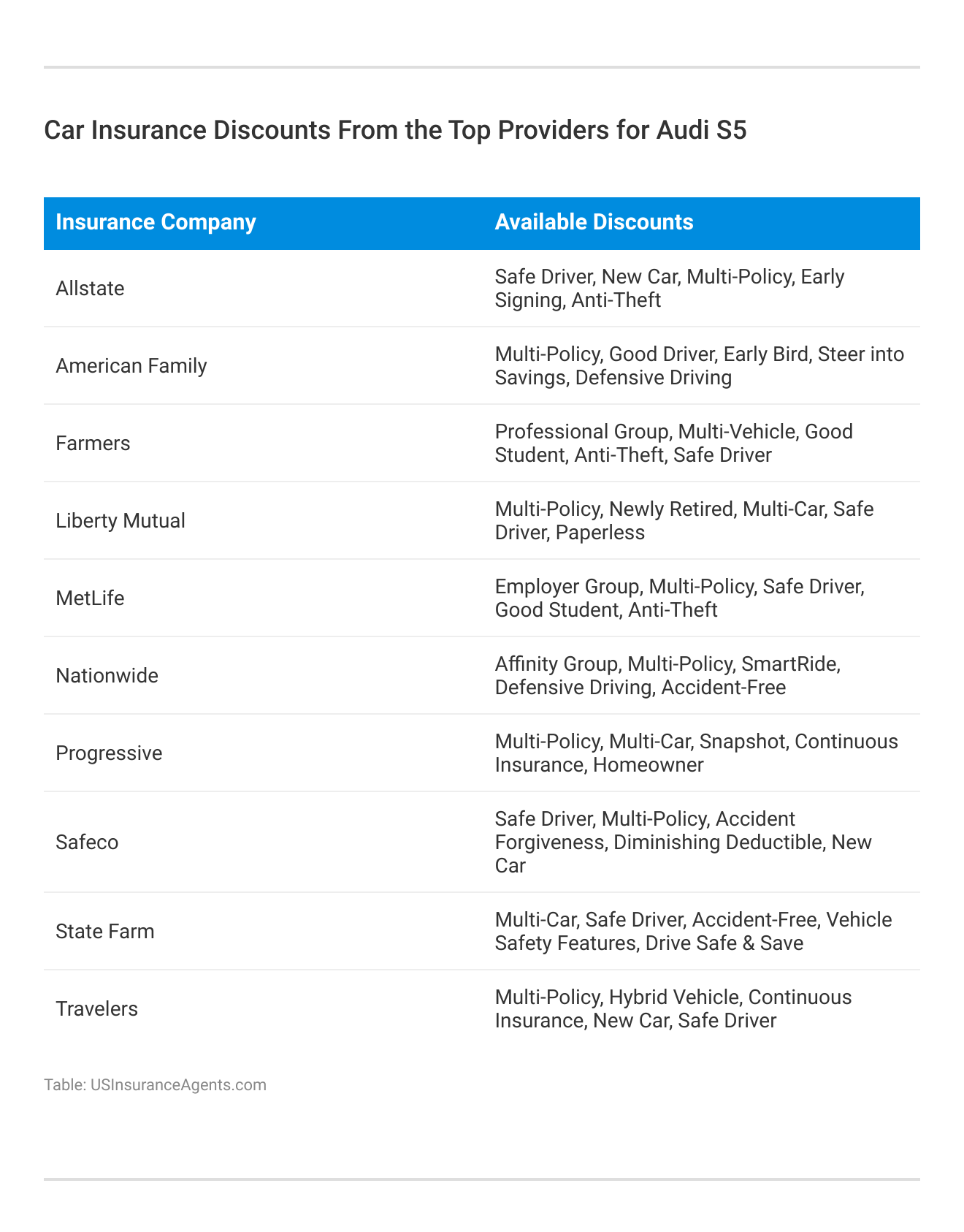 <h3>Car Insurance Discounts From the Top Providers for Audi S5</h3>