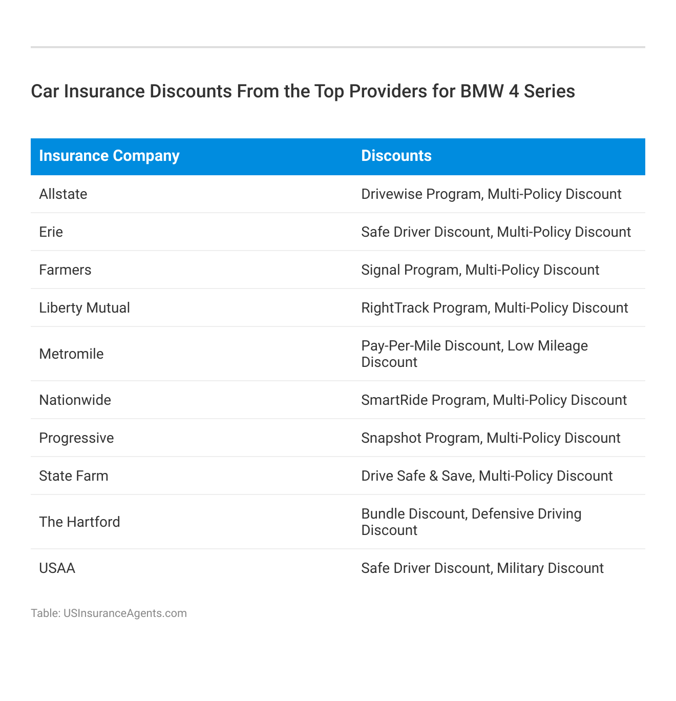 <h3>Car Insurance Discounts From the Top Providers for BMW 4 Series</h3>
