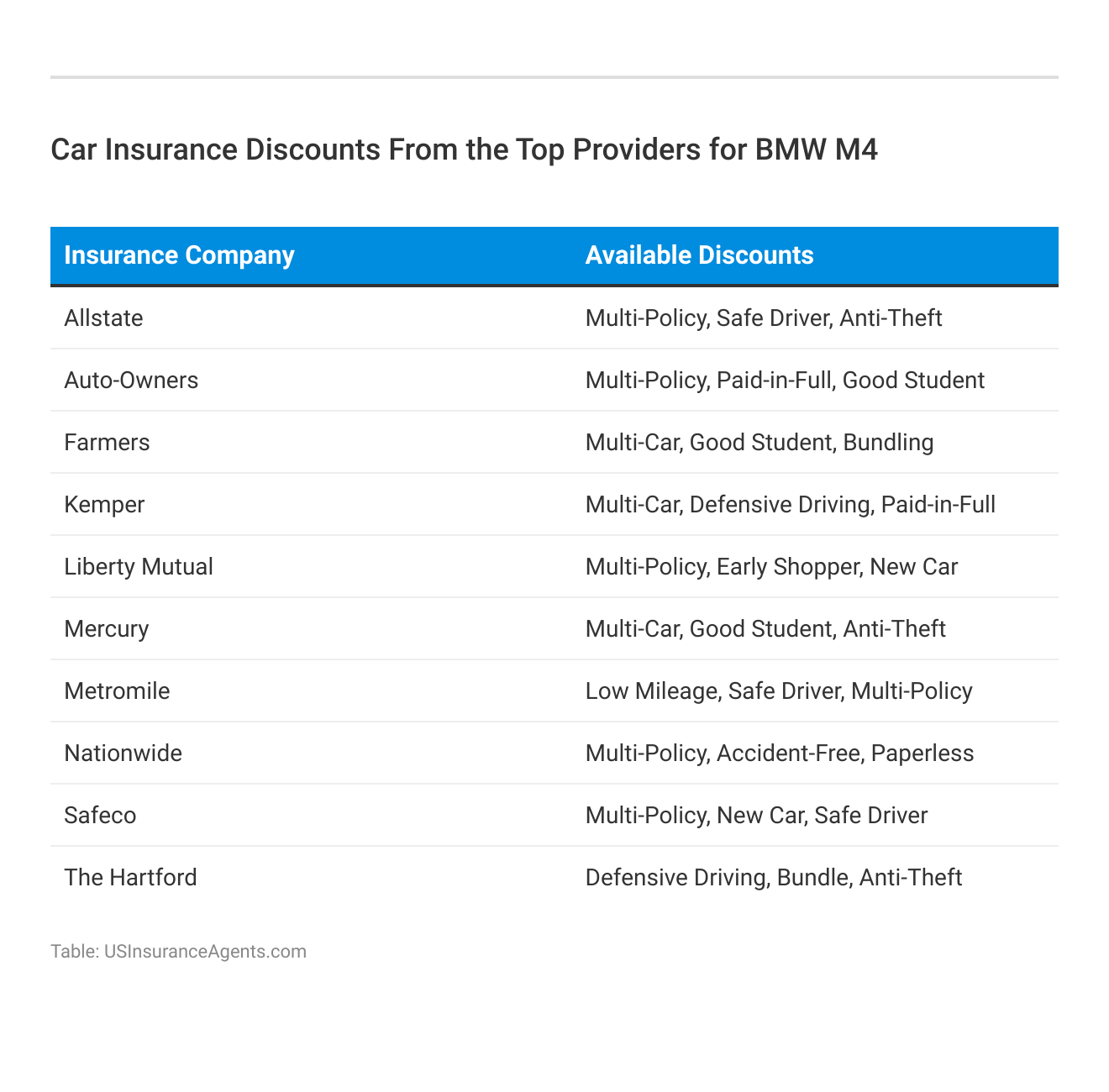<h3>Car Insurance Discounts From the Top Providers for BMW M4</h3>