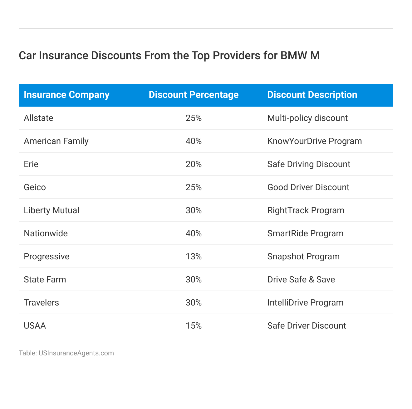 <h3>Car Insurance Discounts From the Top Providers for BMW M</h3>