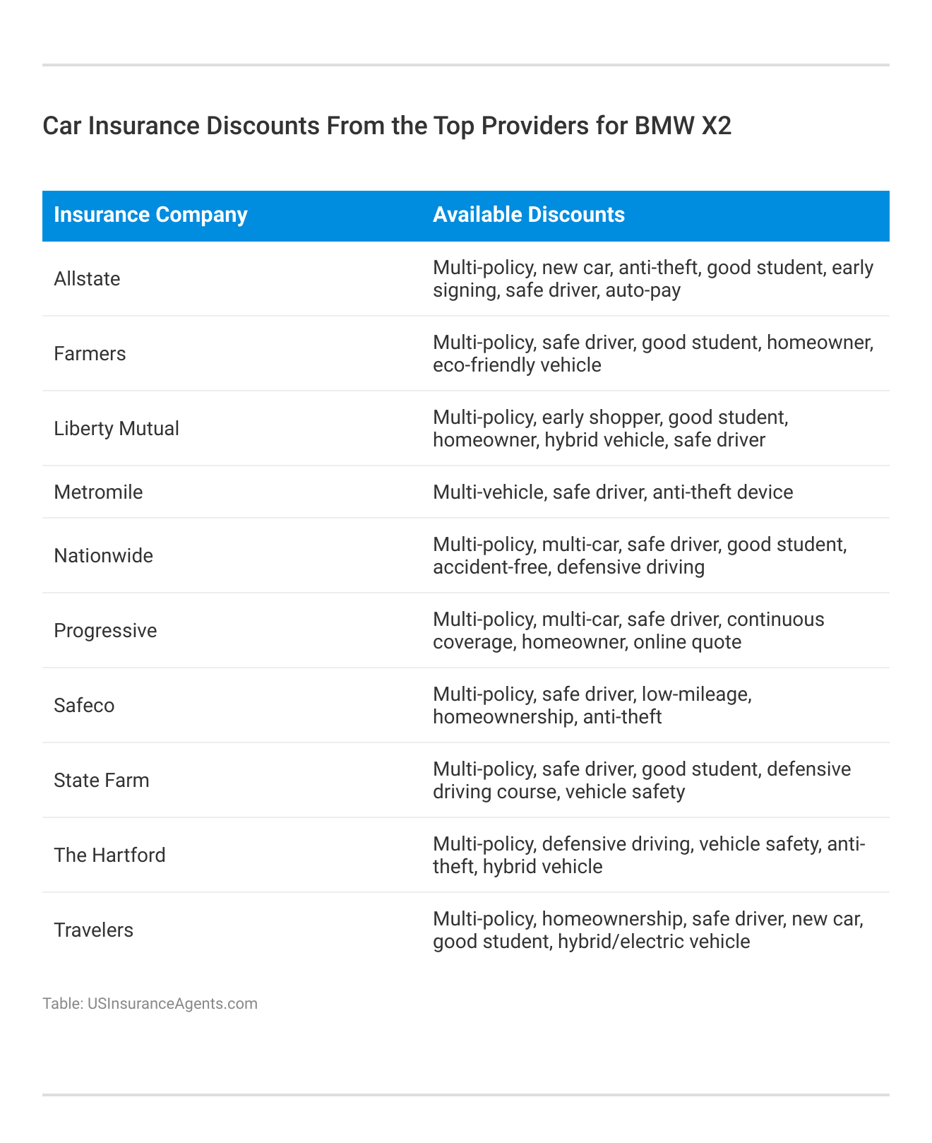 <h3>Car Insurance Discounts From the Top Providers for BMW X2</h3> 