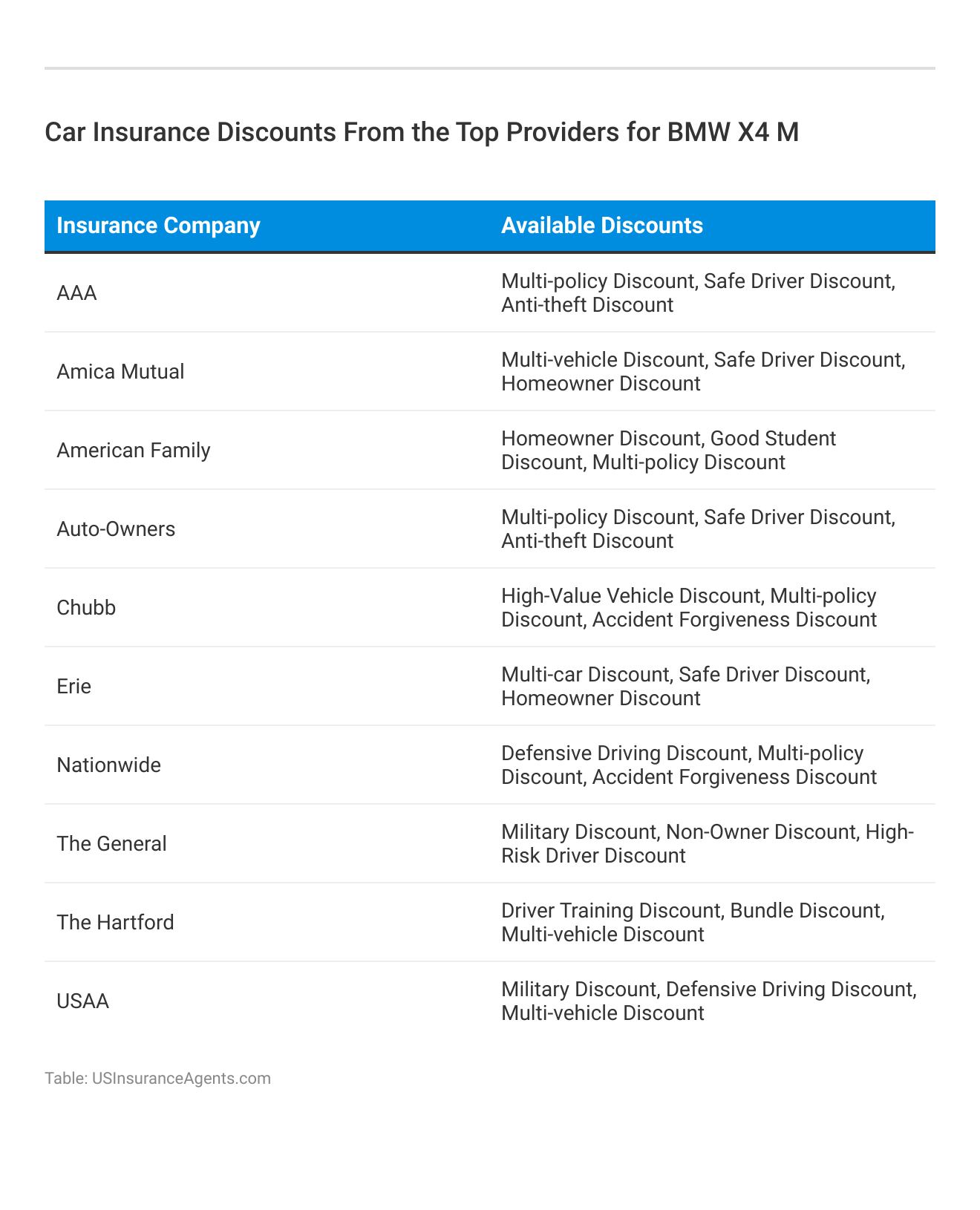 <h3>Car Insurance Discounts From the Top Providers for BMW X4 M</h3>
