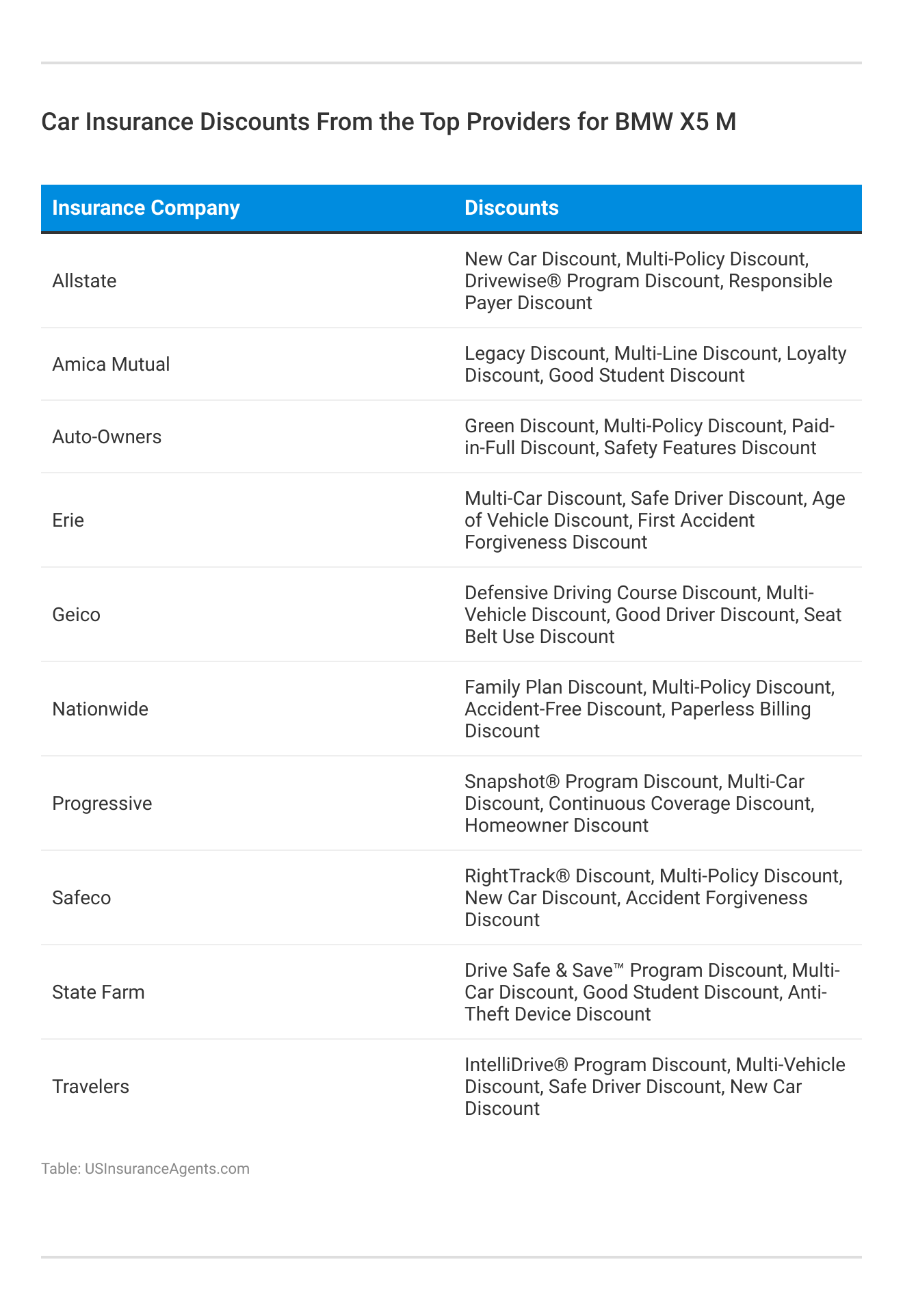 <h3>Car Insurance Discounts From the Top Providers for BMW X5 M</h3>