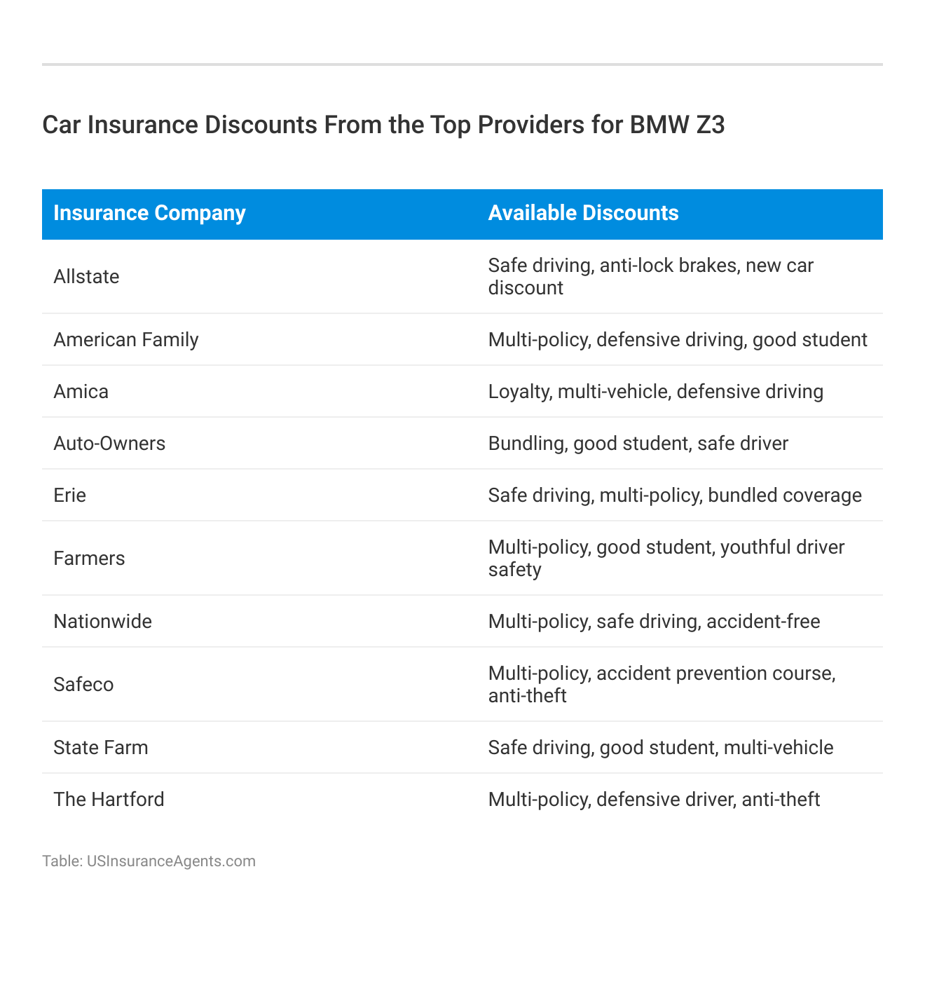 <h3>Car Insurance Discounts From the Top Providers for BMW Z3</h3> 