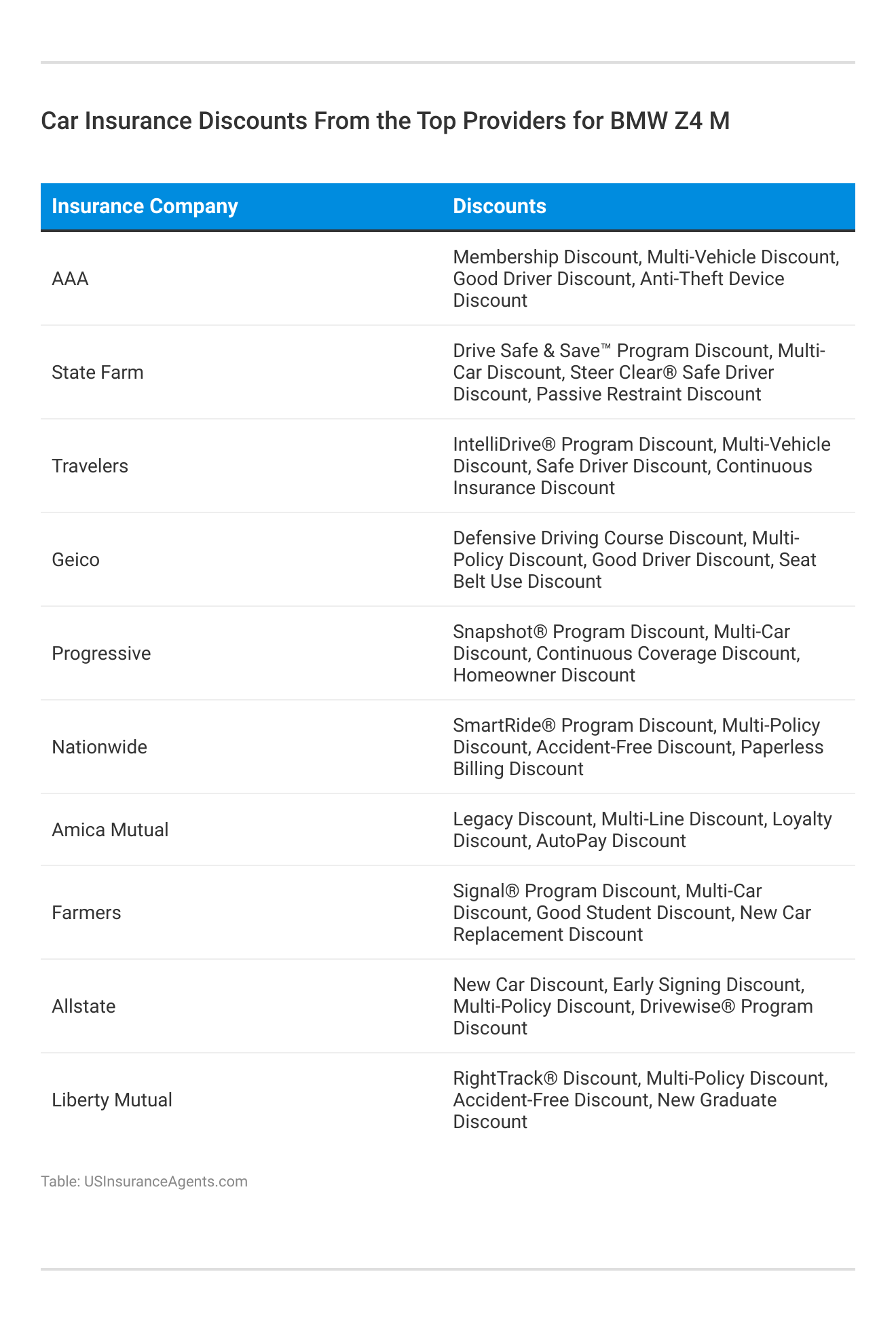 <h3>Car Insurance Discounts From the Top Providers for BMW Z4 M</h3>