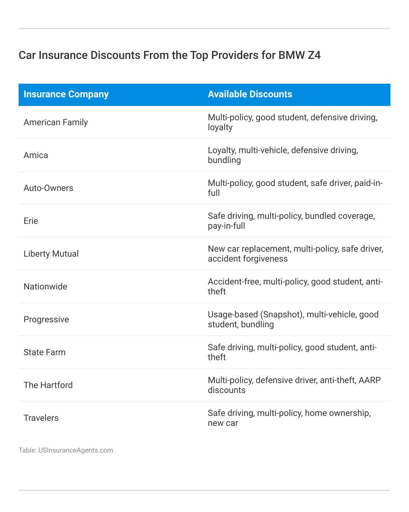 <h3>Car Insurance Discounts From the Top Providers for BMW Z4</h3>