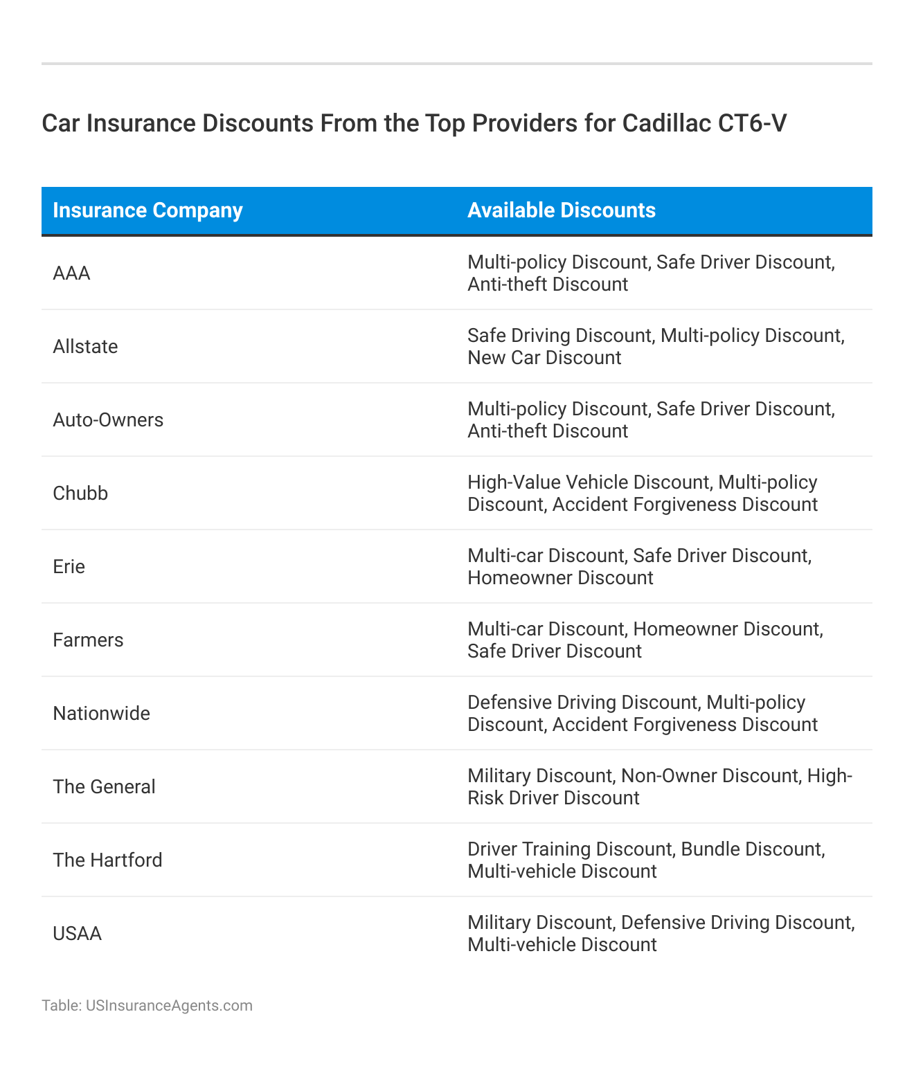 <h3>Car Insurance Discounts From the Top Providers for Cadillac CT6-V</h3>