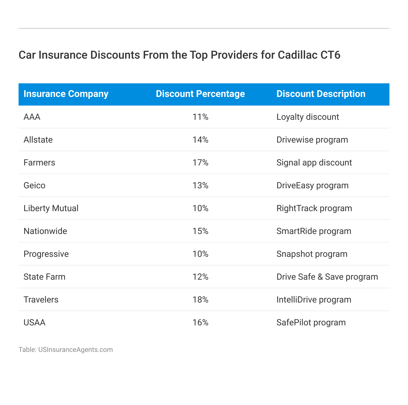 <h3>Car Insurance Discounts From the Top Providers for Cadillac CT6</h3>