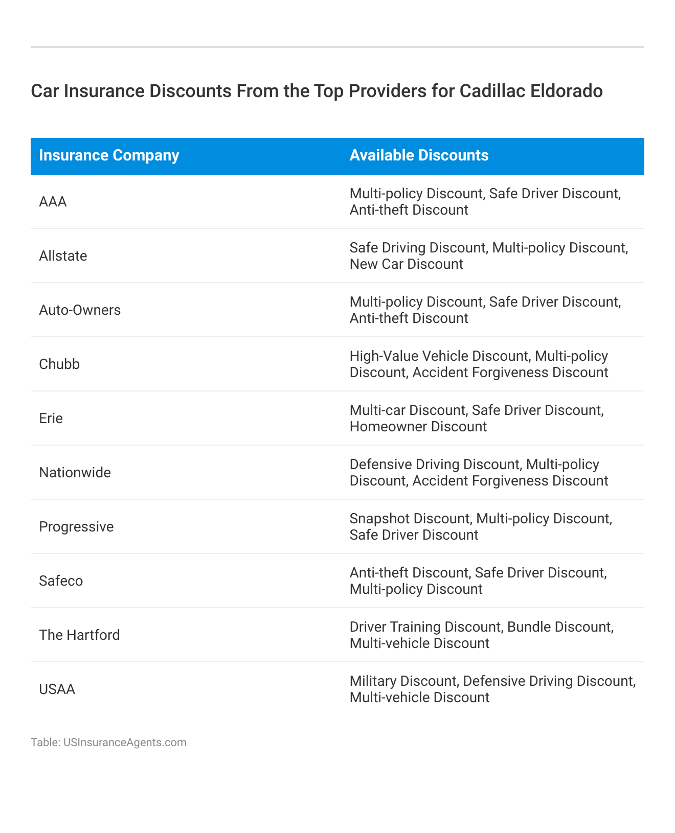 <h3>Car Insurance Discounts From the Top Providers for Cadillac Eldorado</h3>