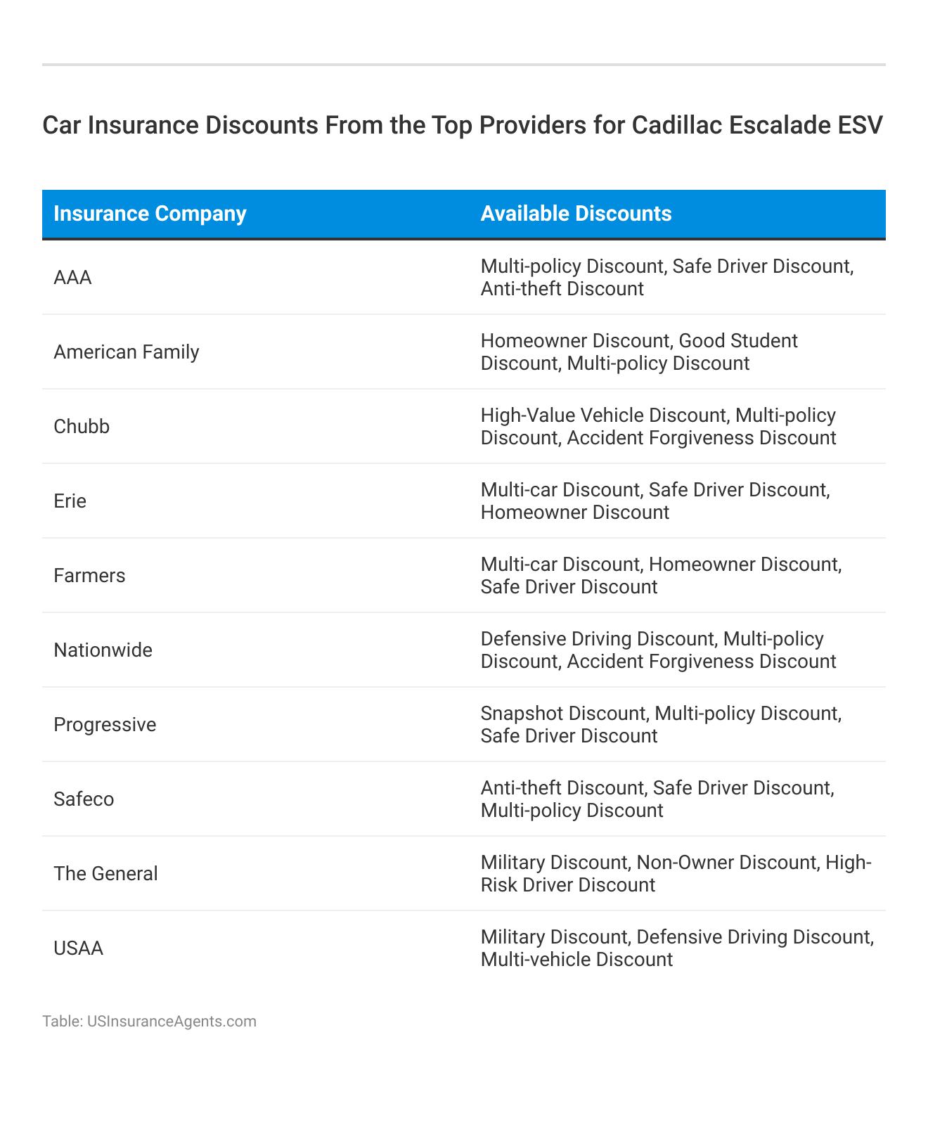 <h3>Car Insurance Discounts From the Top Providers for Cadillac Escalade ESV</h3>
