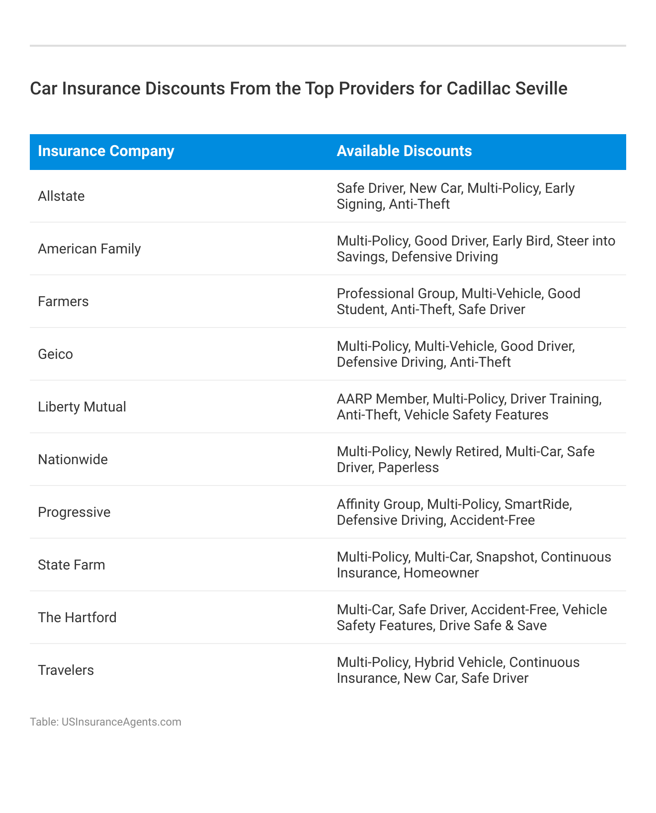 <h3>Car Insurance Discounts From the Top Providers for Cadillac Seville</h3>