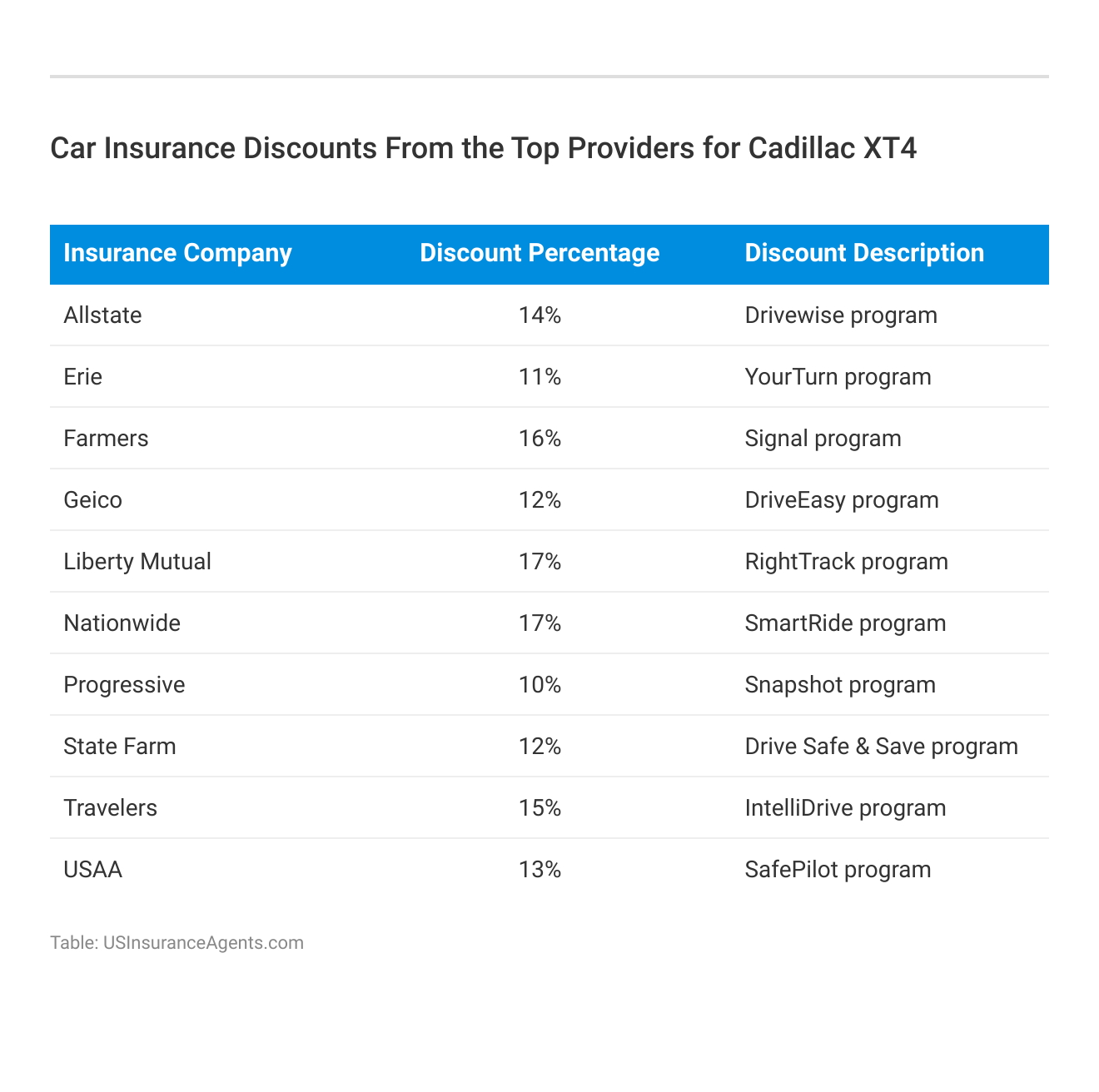 <h3>Car Insurance Discounts From the Top Providers for Cadillac XT4</h3>