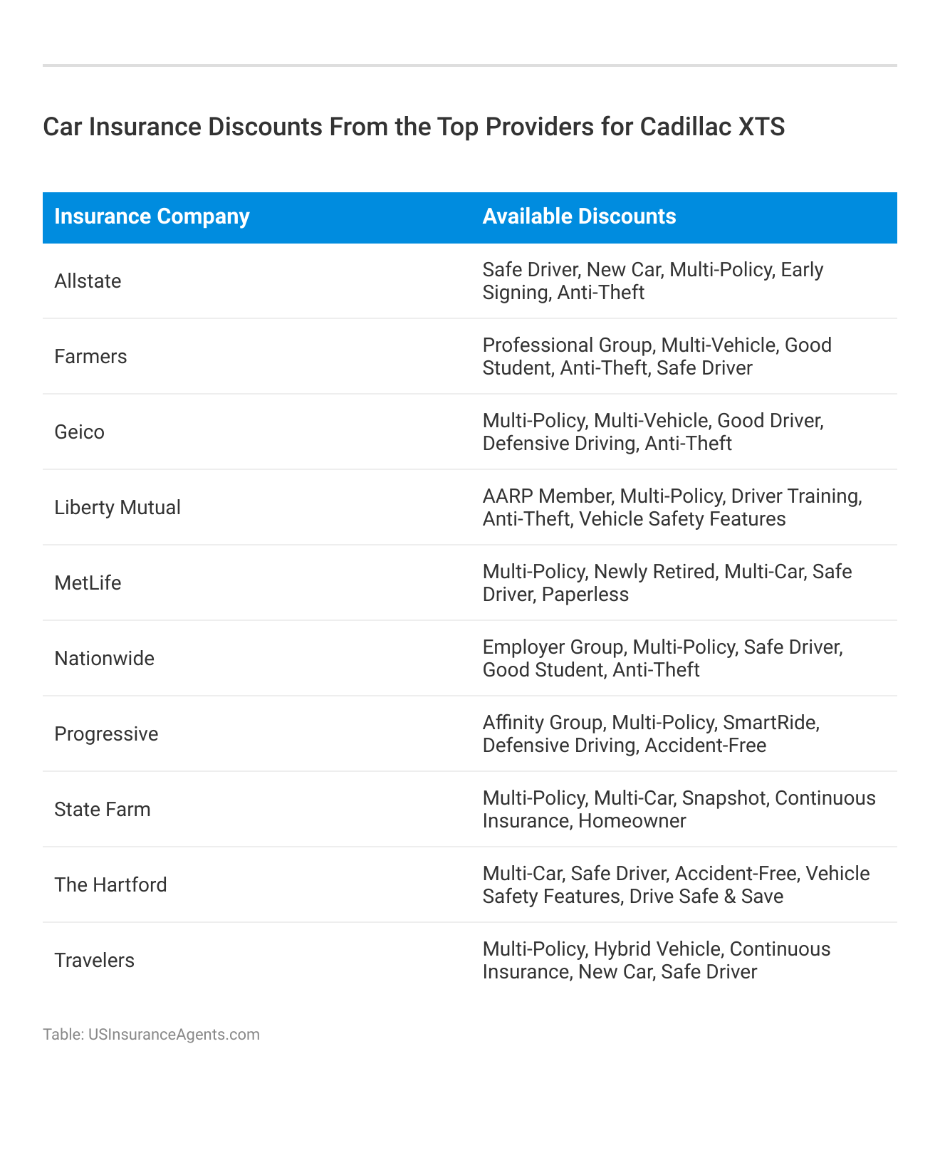 <h3>Car Insurance Discounts From the Top Providers for Cadillac XTS</h3>