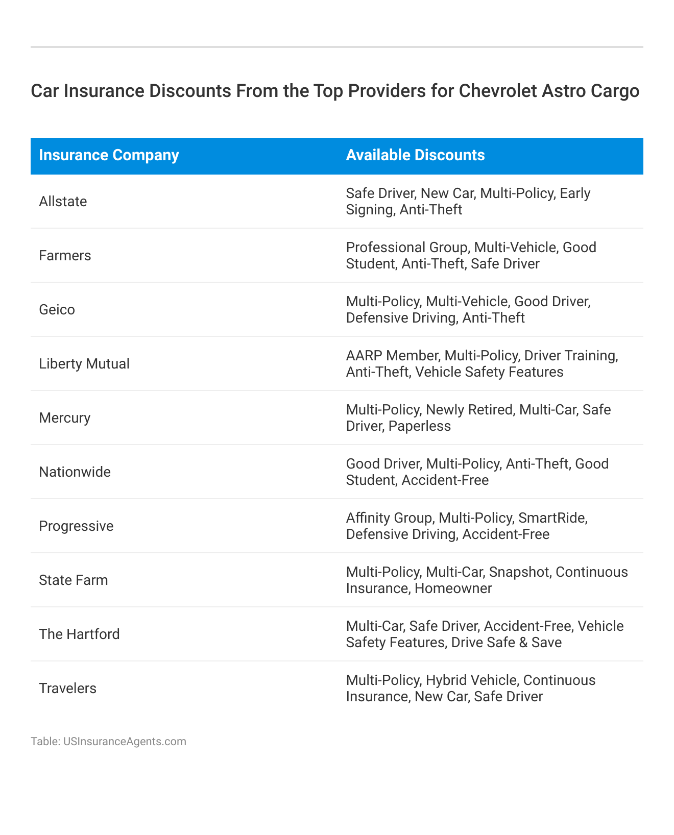 <h3>Car Insurance Discounts From the Top Providers for Chevrolet Astro Cargo</h3>