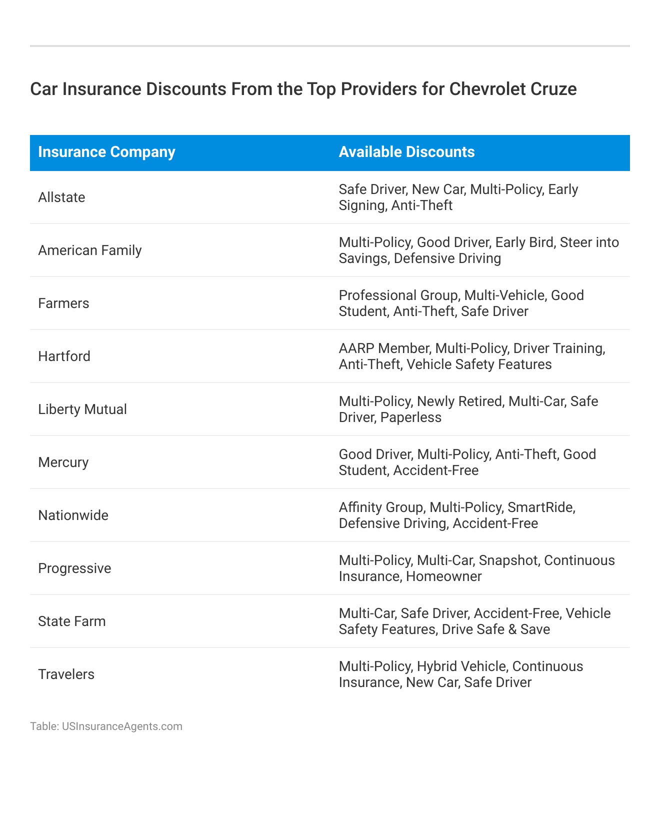 <h3>Car Insurance Discounts From the Top Providers for Chevrolet Cruze</h3>