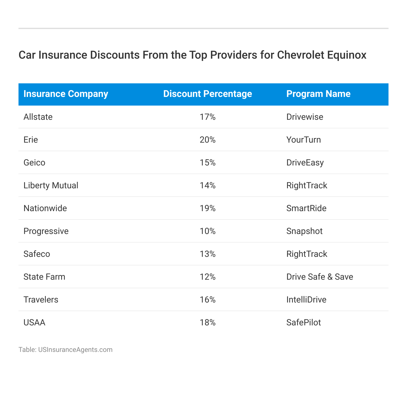 <h3>Car Insurance Discounts From the Top Providers for Chevrolet Equinox</h3>