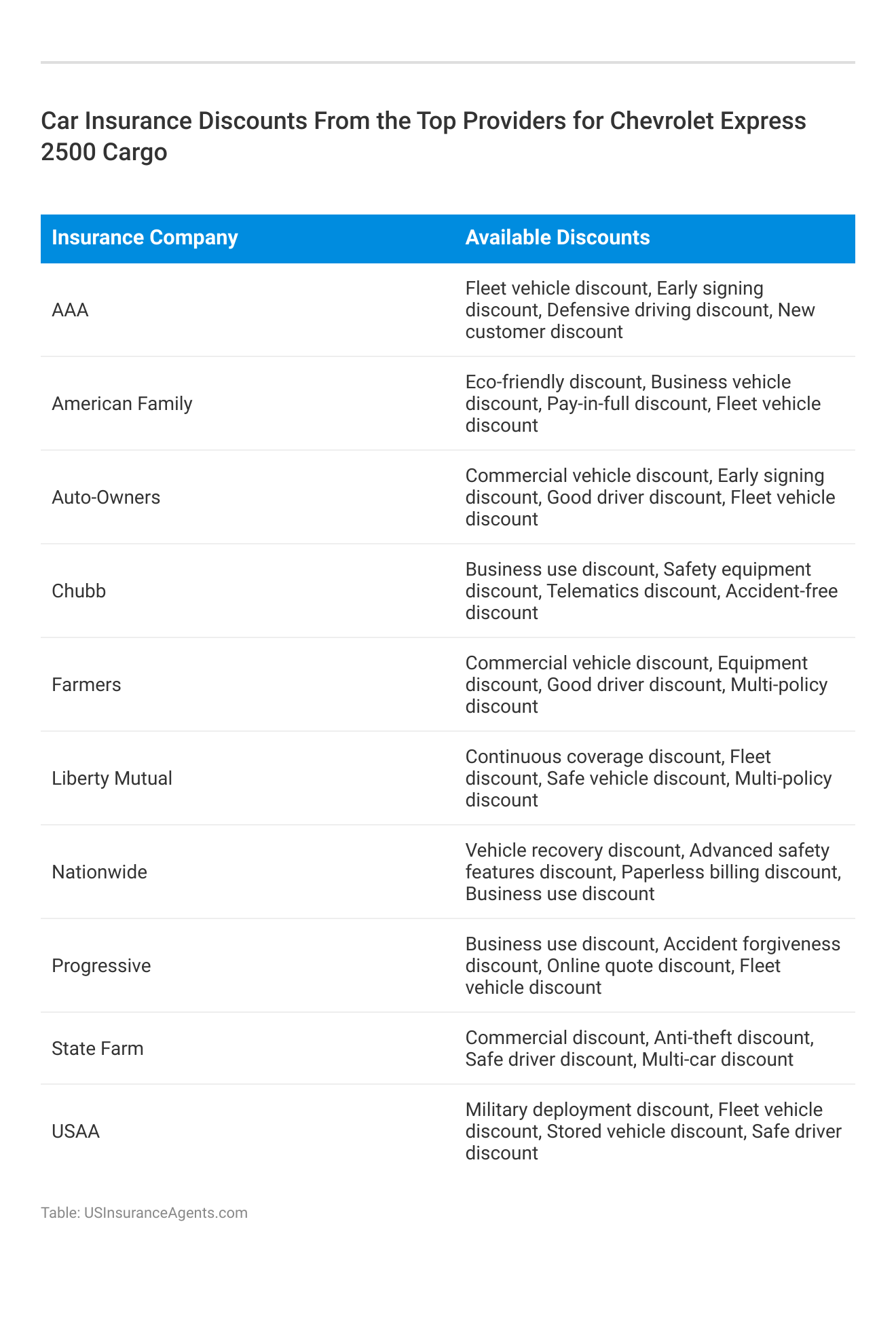 <h3>Car Insurance Discounts From the Top Providers for Chevrolet Express 2500 Cargo</h3>