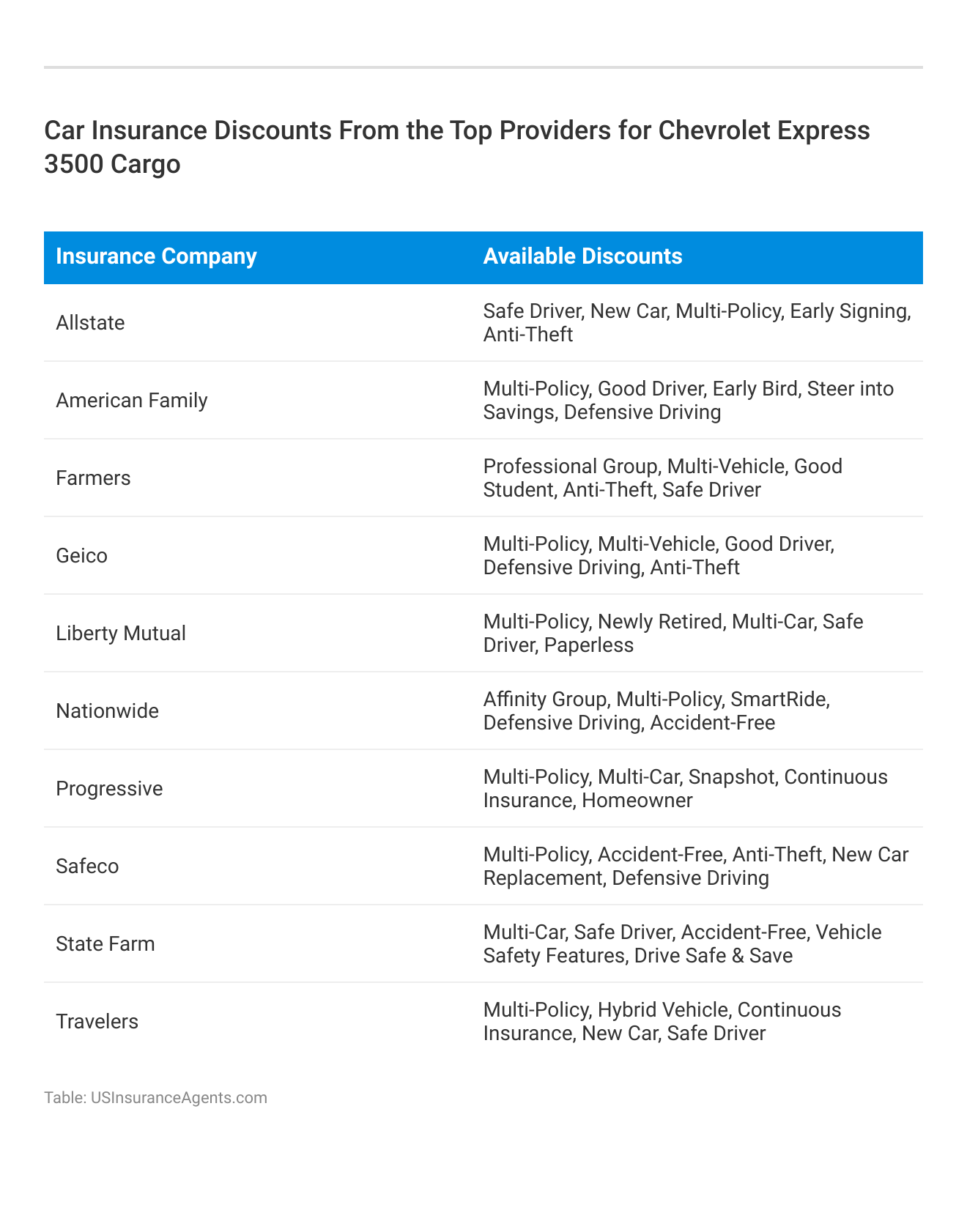 <h3>Car Insurance Discounts From the Top Providers for Chevrolet Express 3500 Cargo</h3>