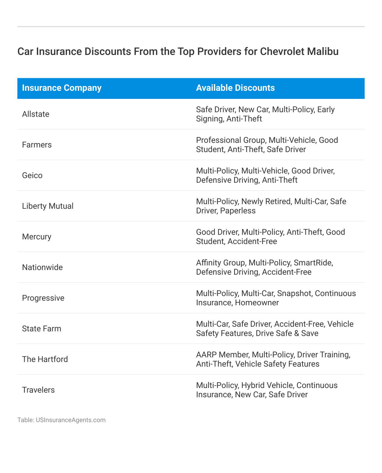 <h3>Car Insurance Discounts From the Top Providers for Chevrolet Malibu</h3>