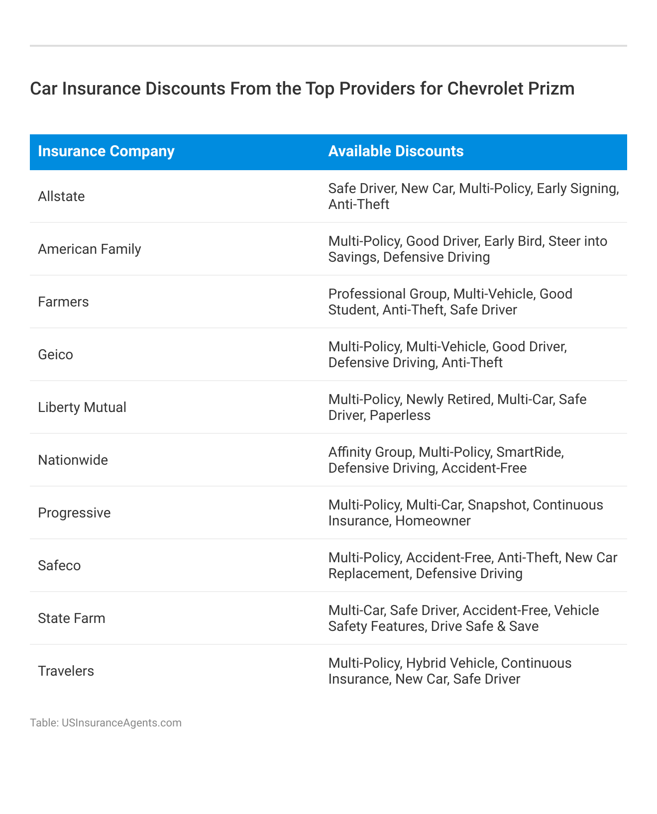<h3>Car Insurance Discounts From the Top Providers for Chevrolet Prizm</h3>