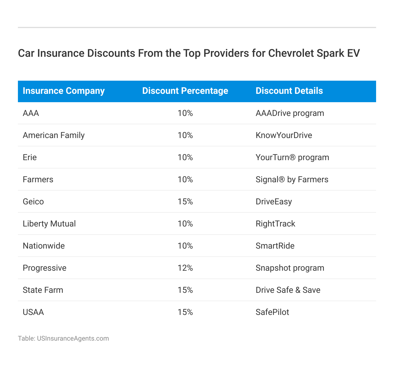 <h3>Car Insurance Discounts From the Top Providers for Chevrolet Spark EV</h3>