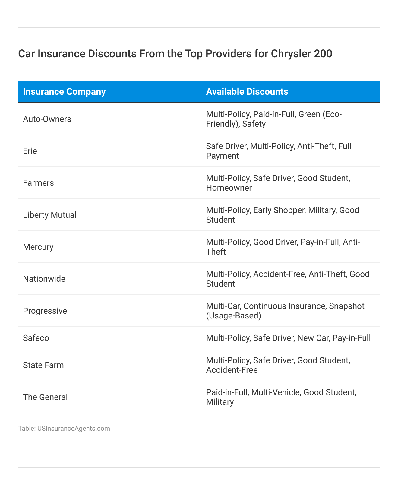 <h3>Car Insurance Discounts From the Top Providers for Chrysler 200</h3>
