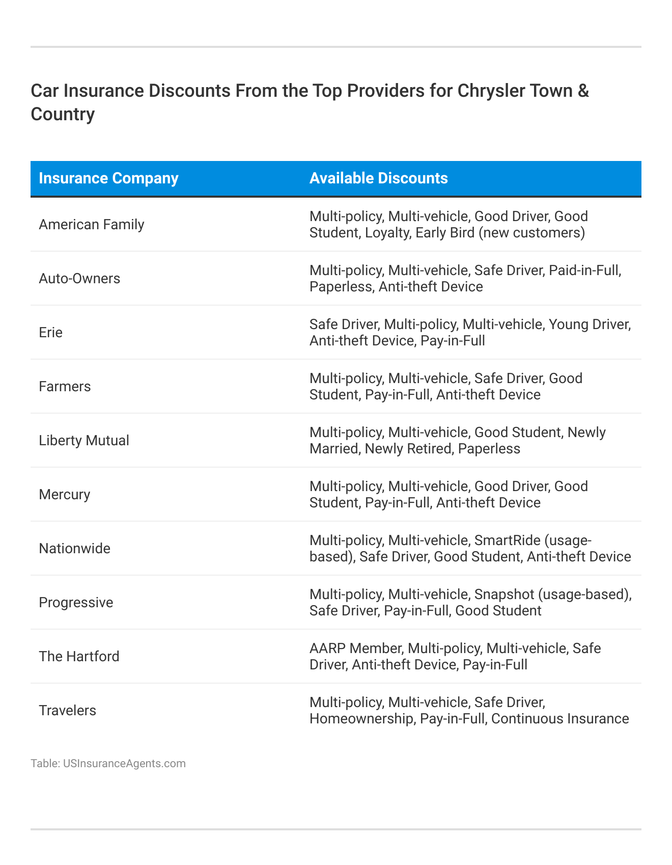 <h3>Car Insurance Discounts From the Top Providers for Chrysler Town & Country</h3>