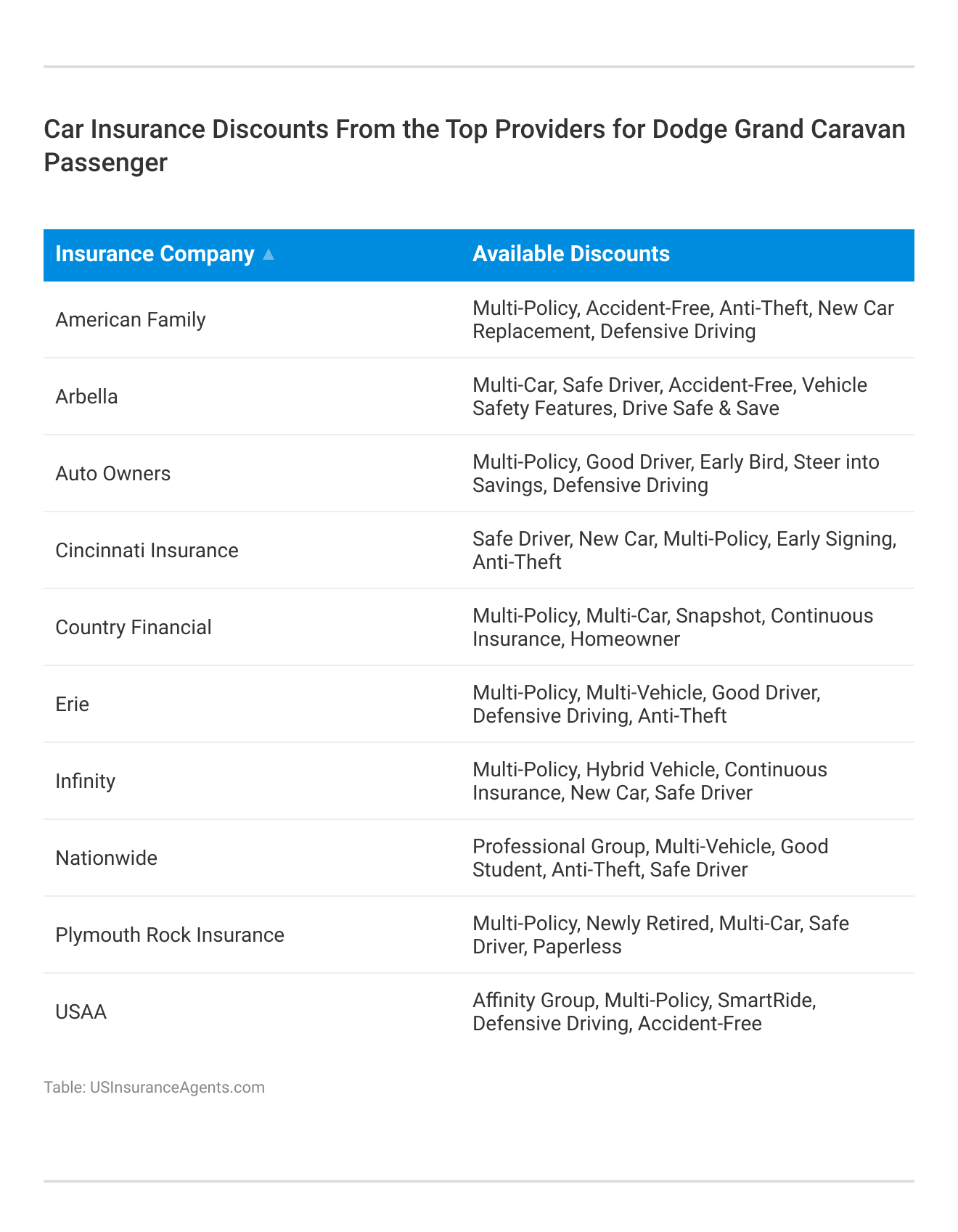 <h3>Car Insurance Discounts From the Top Providers for Dodge Grand Caravan Passenger</h3>