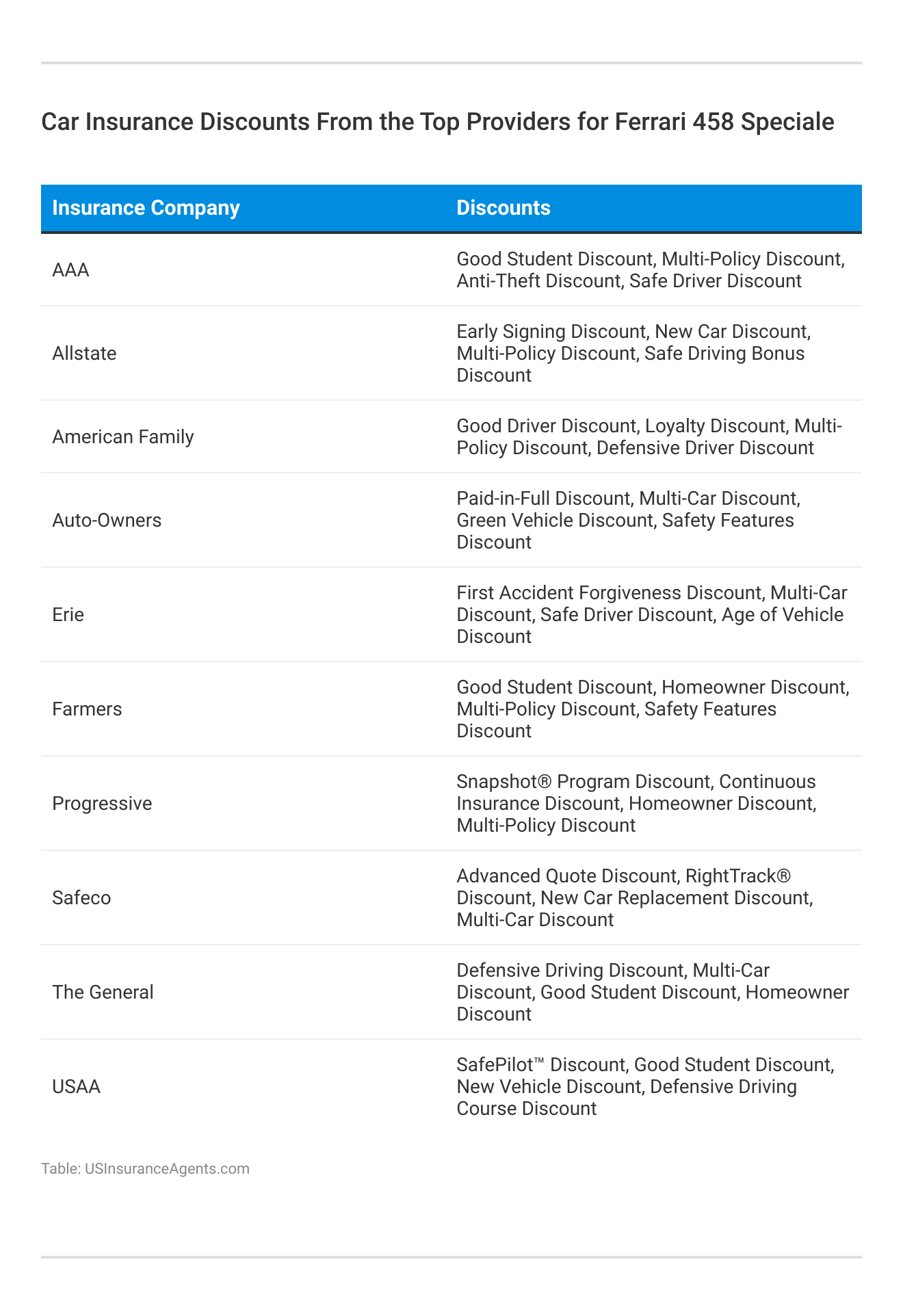 <h3>Car Insurance Discounts From the Top Providers for Ferrari 458 Speciale</h3>