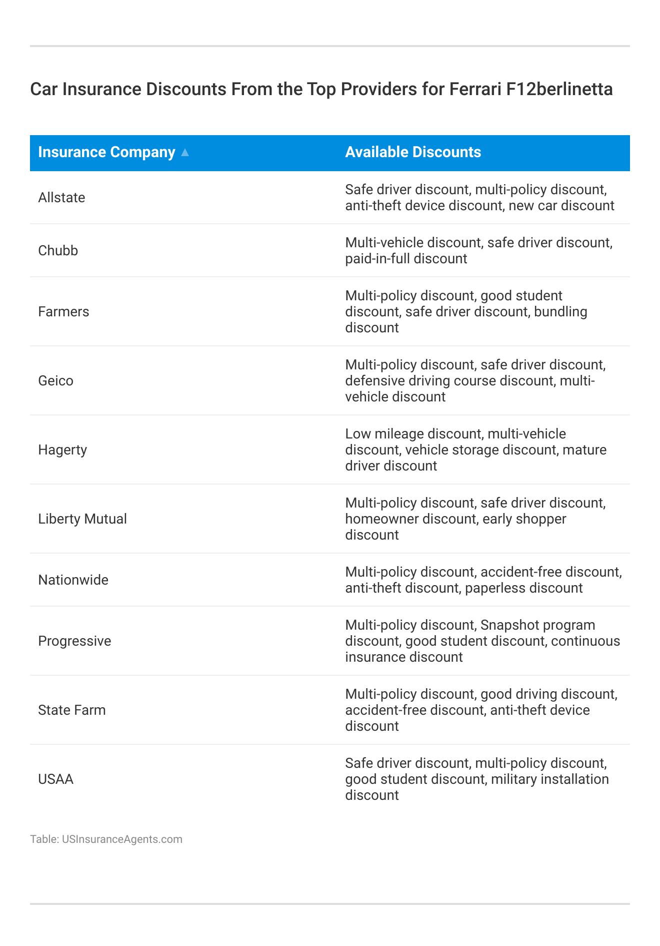 <h3>Car Insurance Discounts From the Top Providers for Ferrari F12berlinetta</h3>