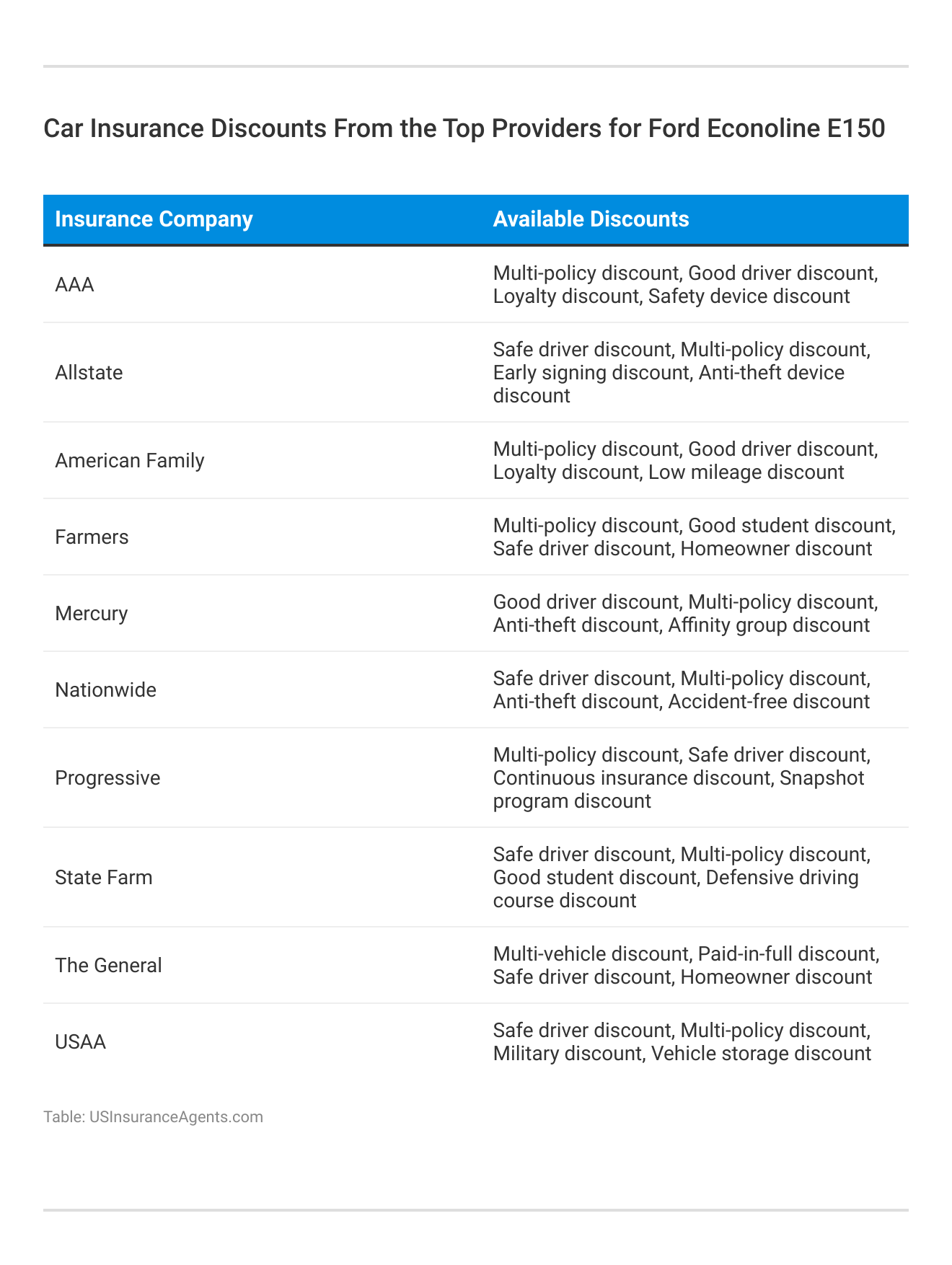 <h3>Car Insurance Discounts From the Top Providers for Ford Econoline E150</h3>