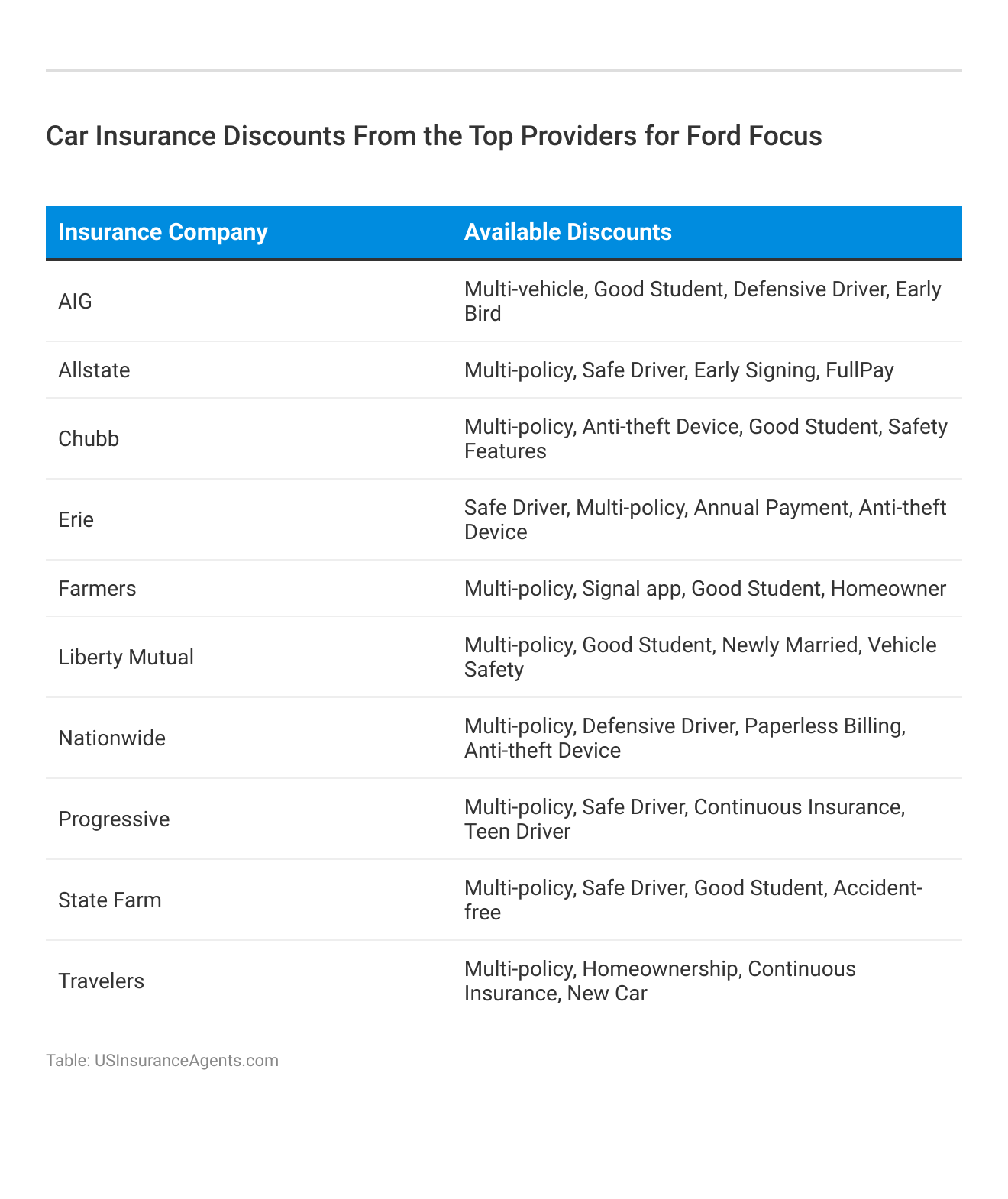 <h3>Car Insurance Discounts From the Top Providers for Ford Focus</h3>