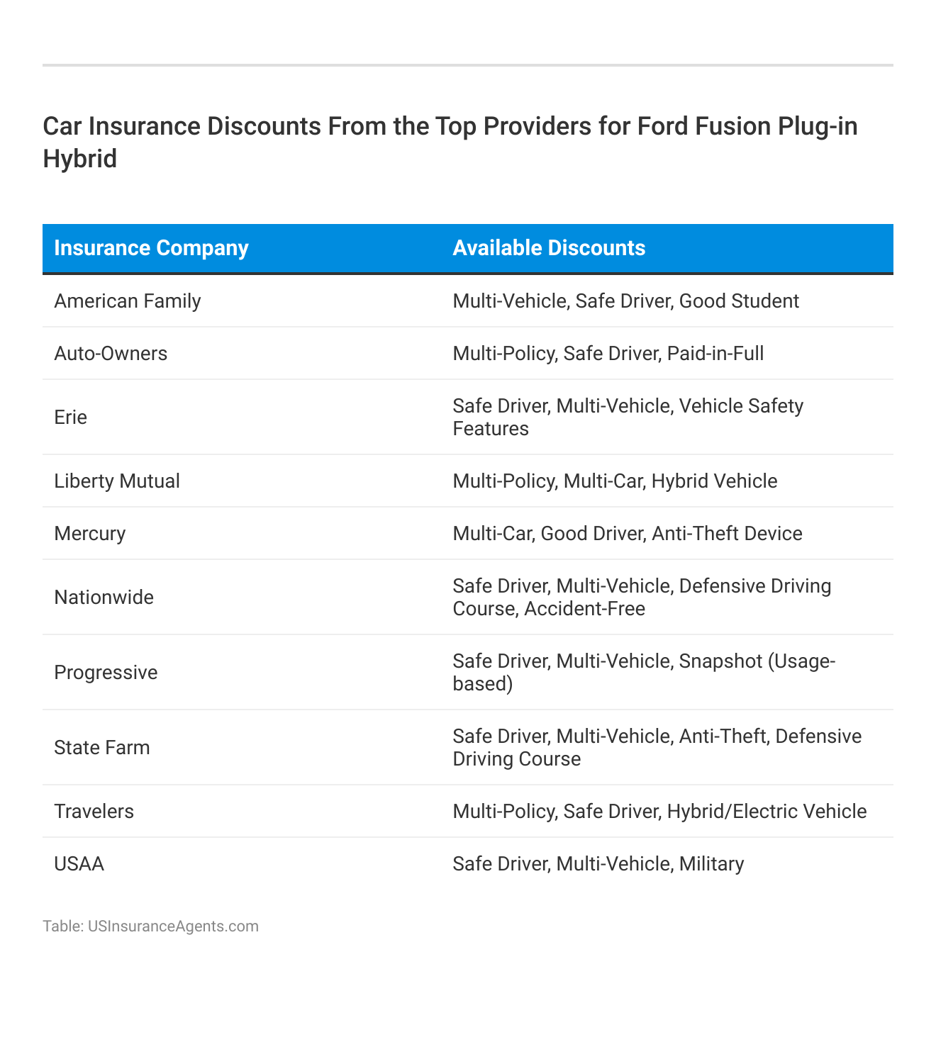 <h3>Car Insurance Discounts From the Top Providers for Ford Fusion Plug-in Hybrid</h3>