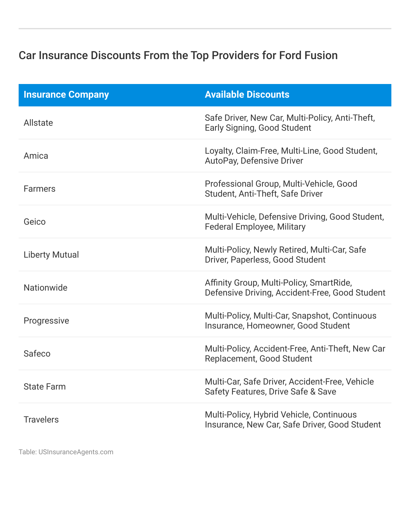 <h3>Car Insurance Discounts From the Top Providers for Ford Fusion</h3>