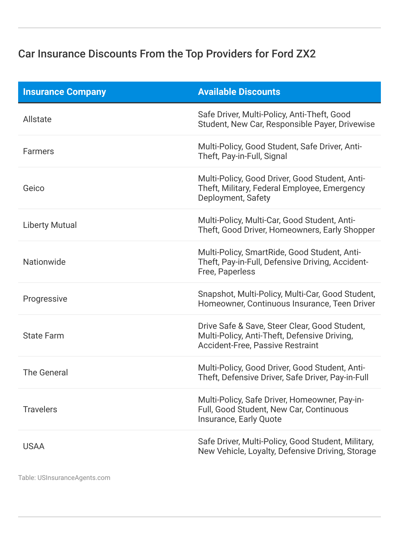 <h3>Car Insurance Discounts From the Top Providers for Ford ZX2</h3> 