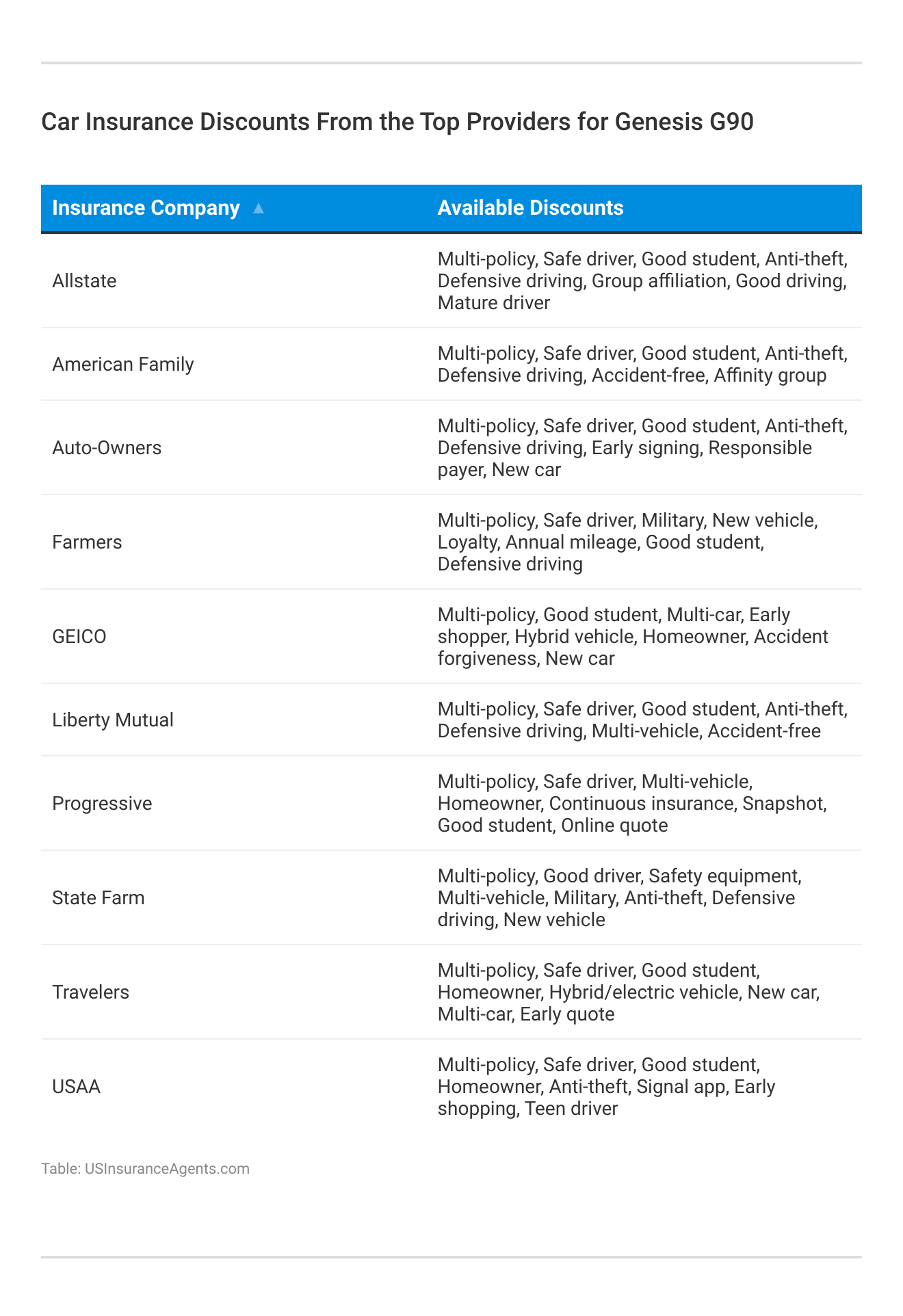 <h3>Car Insurance Discounts From the Top Providers for Genesis G90</h3> 